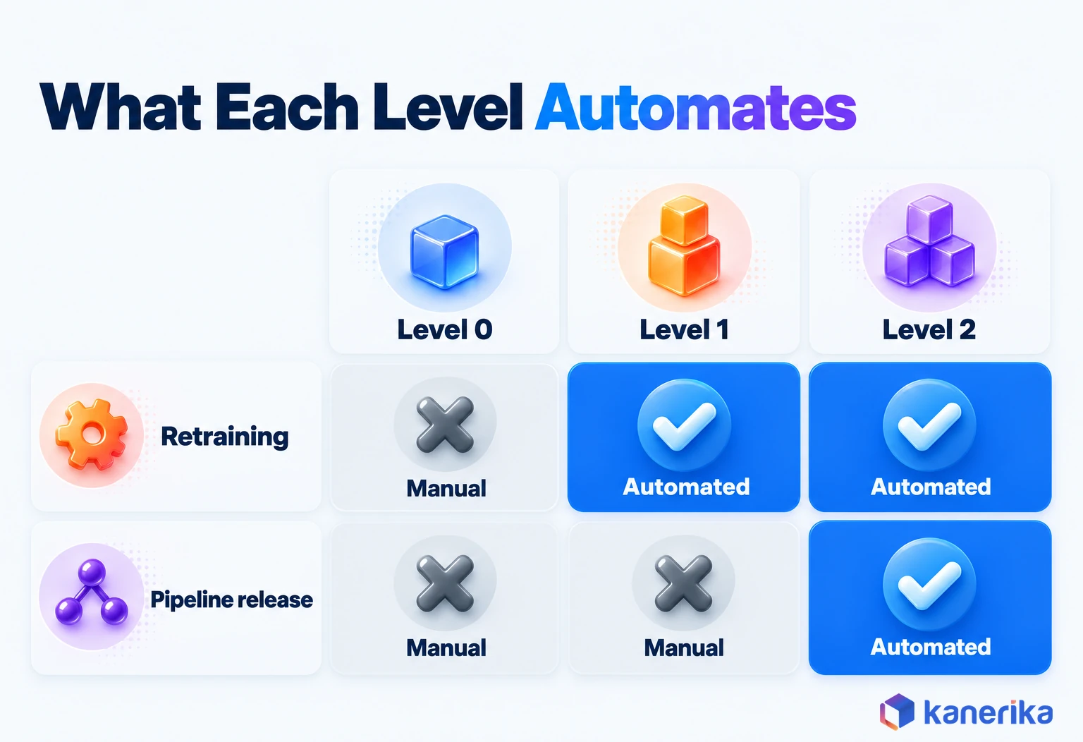 Kanerika infographic of machine learning operations maturity levels: level 0 retrains and releases pipelines manually, level 1 automates retraining, level 2 automates both retraining and pipeline release