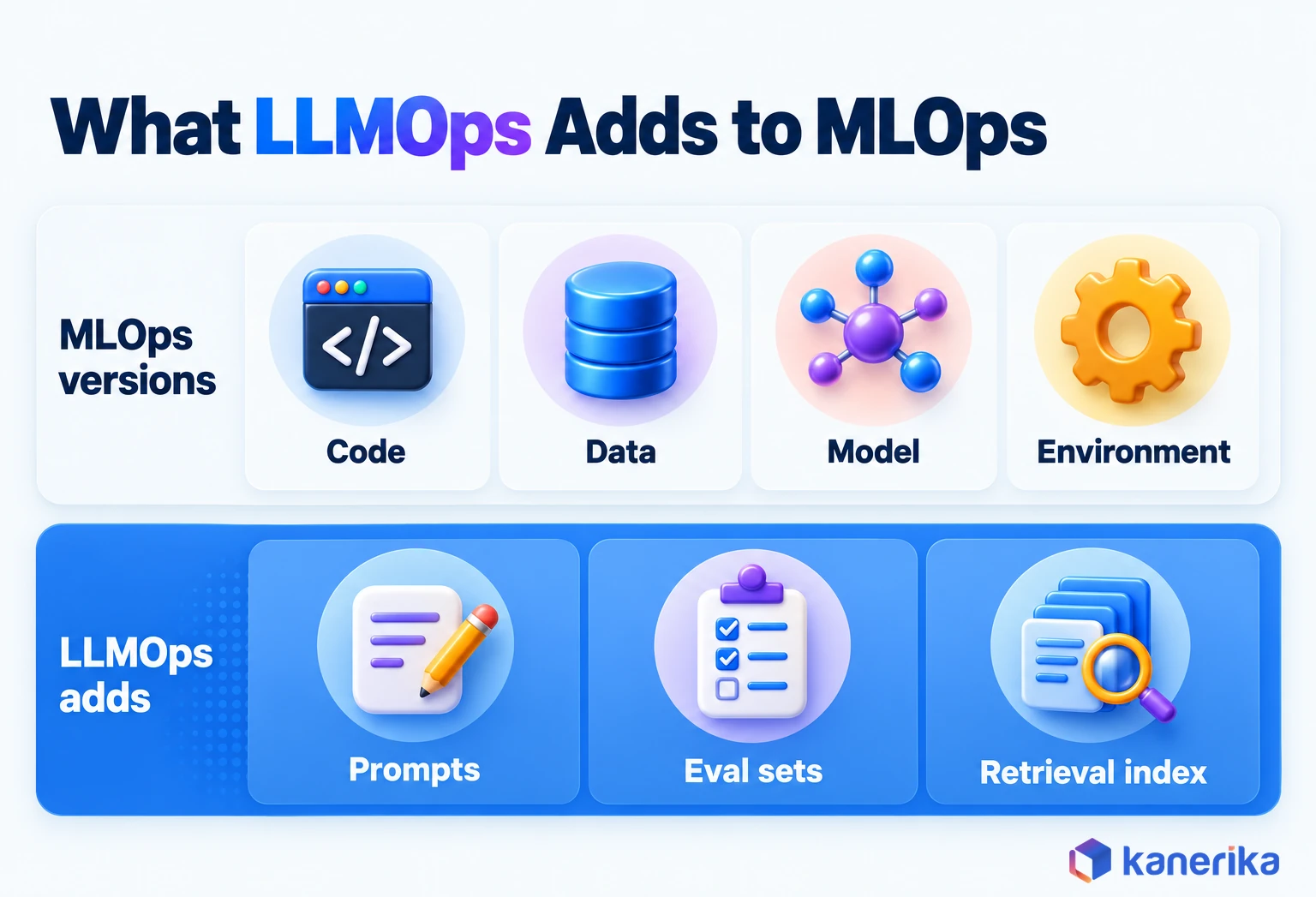 Kanerika infographic showing what LLMOps adds to MLOps: code, data, model and environment are versioned in both, while LLMOps adds prompts, evaluation sets and retrieval indexes