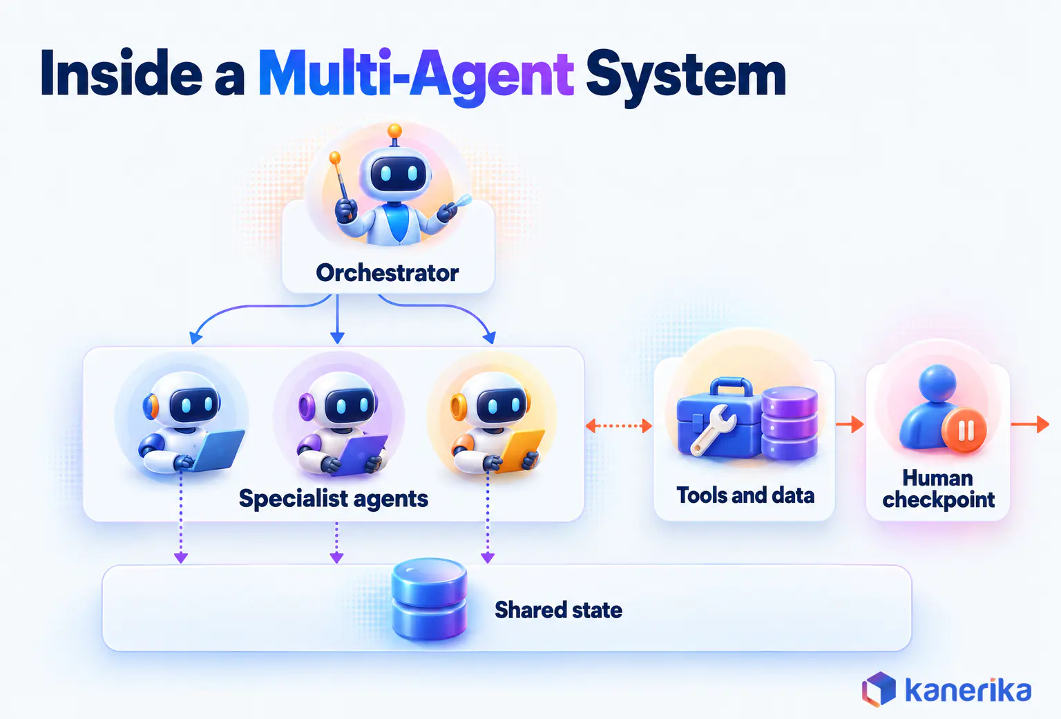 Kanerika infographic of a multi-agent system, an orchestrator directing specialist agents that share state, call tools and data, with a human checkpoint before action