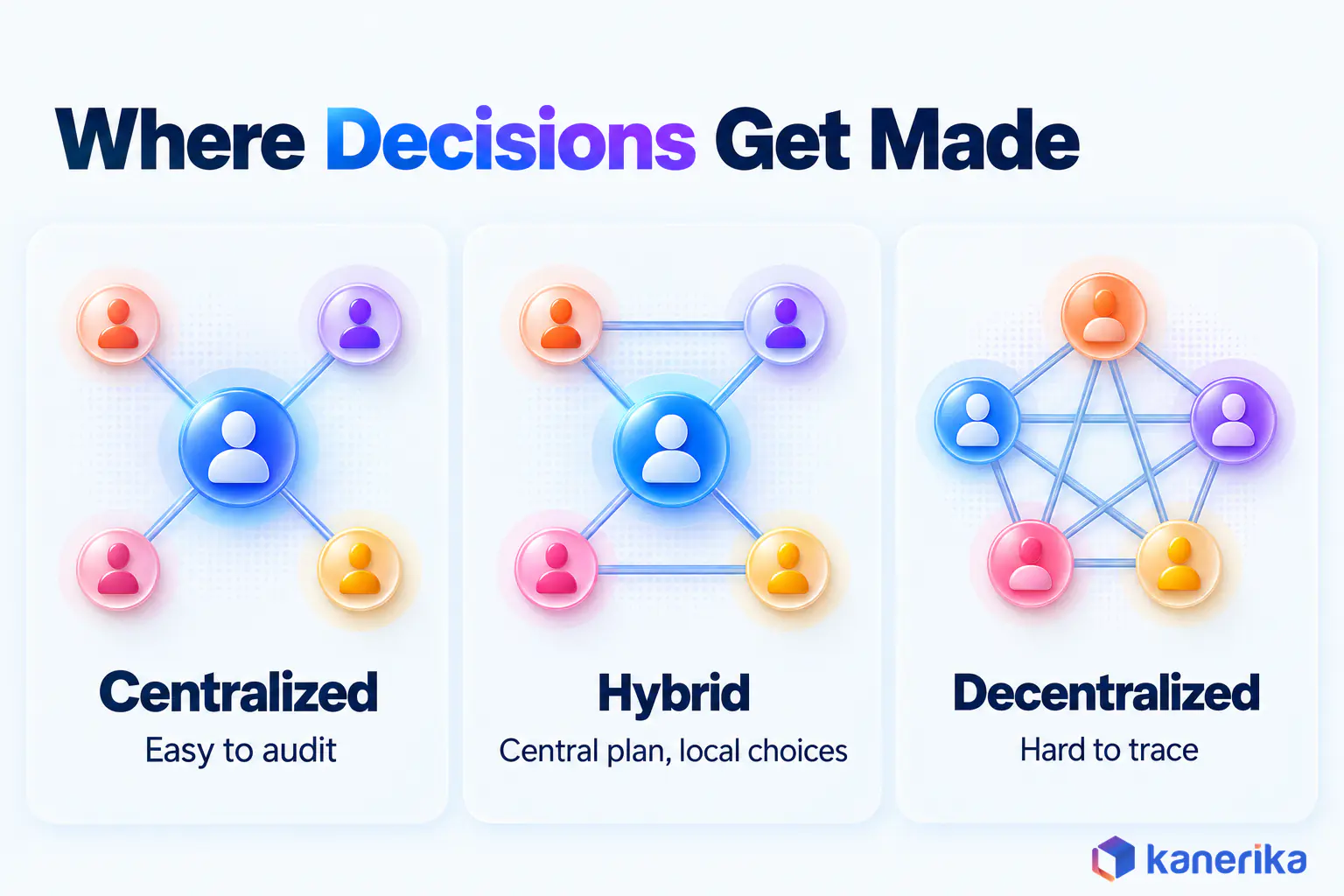 Kanerika infographic comparing centralized, hybrid and decentralized control in multi-agent systems, from easy to audit to hard to trace