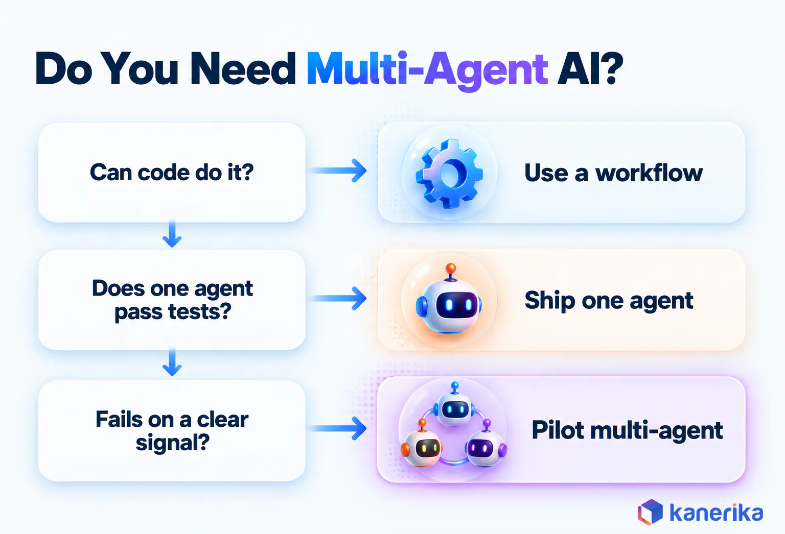 Kanerika infographic of the decision to build multi-agent AI, use a workflow if code can do it, ship one agent if it passes tests, pilot multi-agent only when it fails on a clear signal