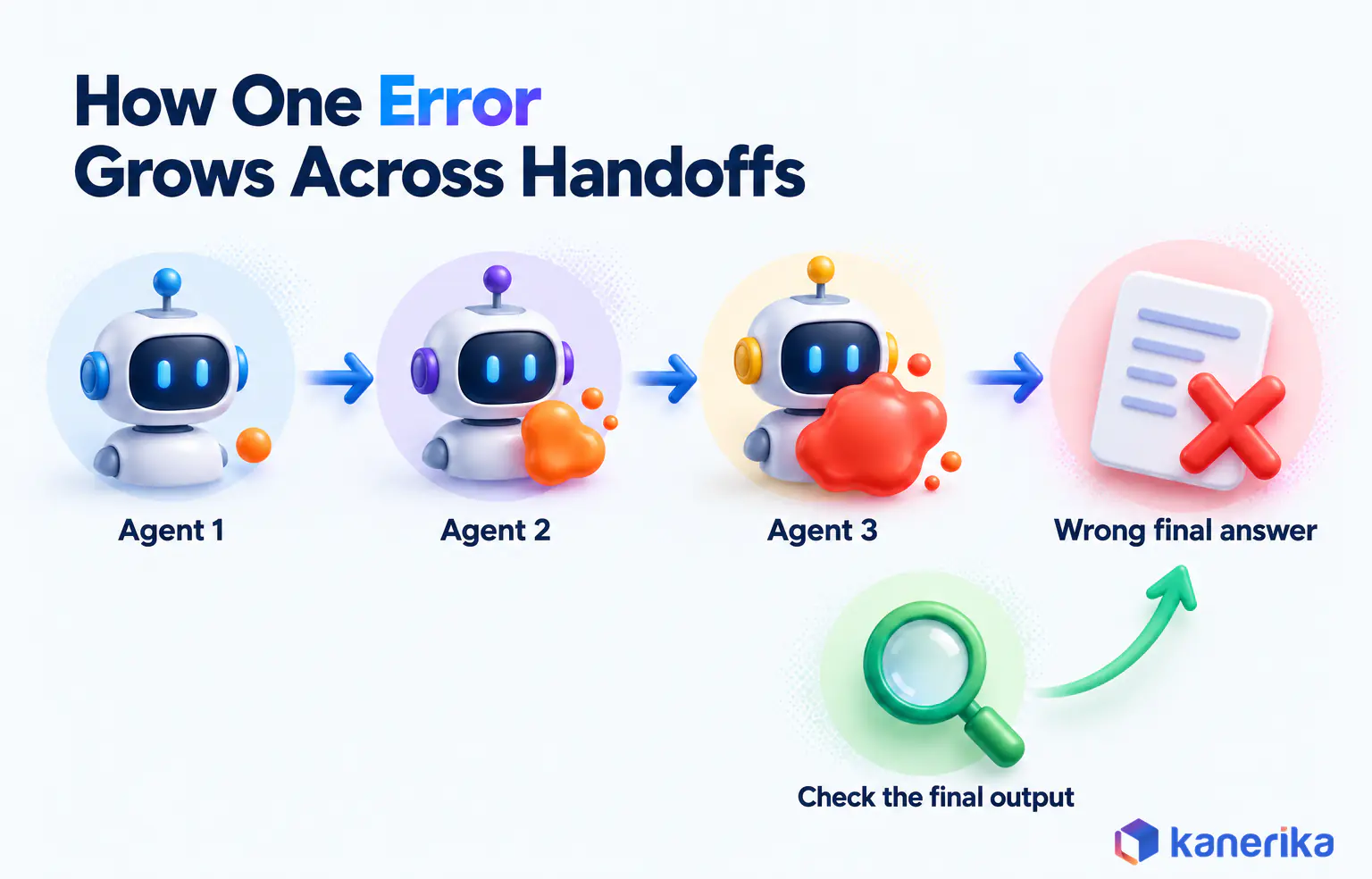 Kanerika infographic of an error growing across three agent handoffs into a wrong final answer, caught by a check on the final output