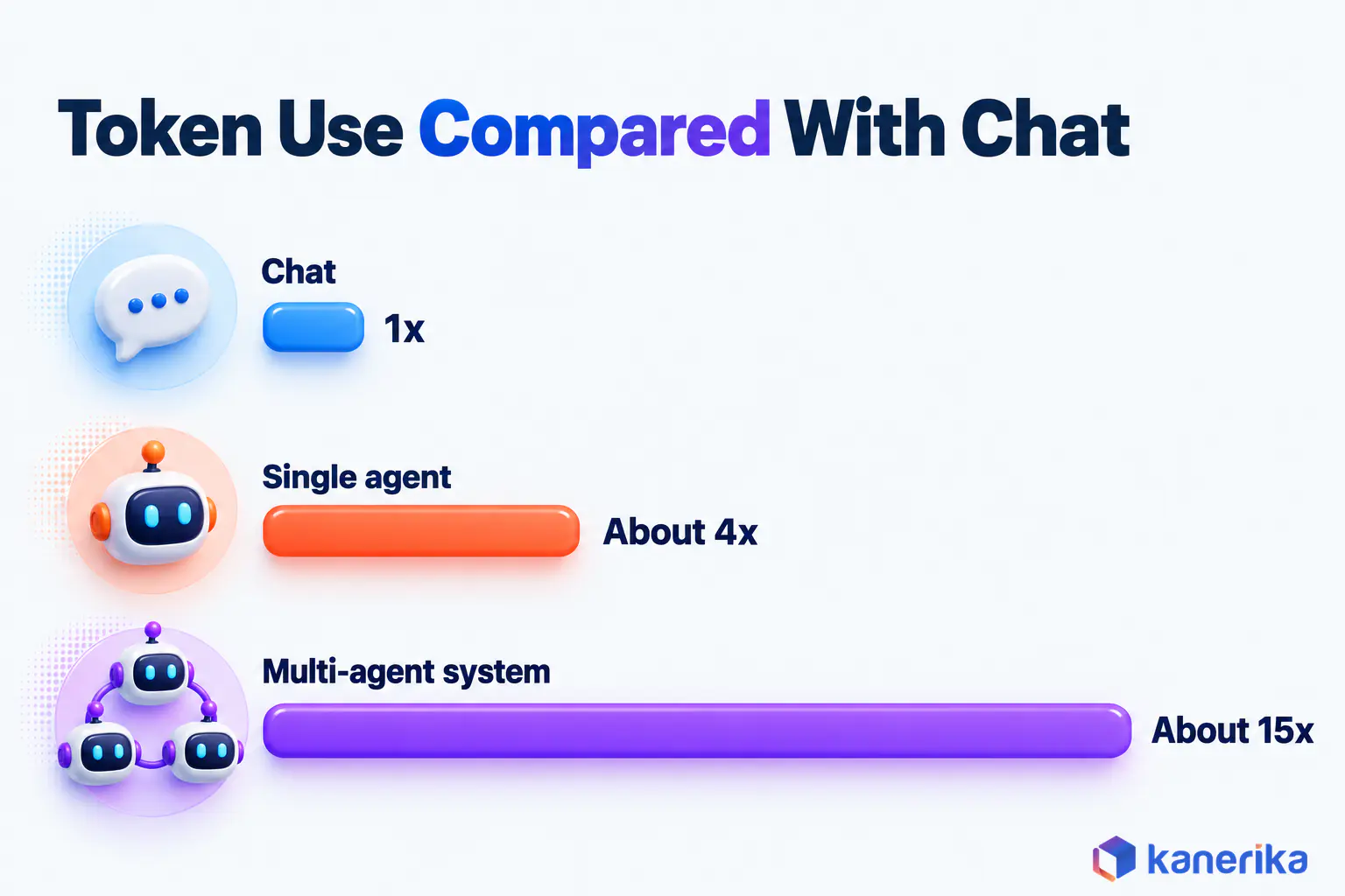 Kanerika infographic of token use compared with chat, about 4x for a single agent and about 15x for a multi-agent system, per Anthropic