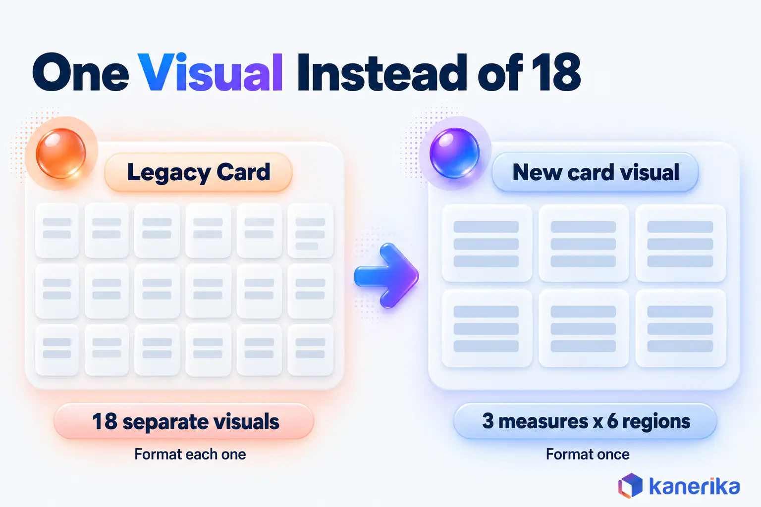 Kanerika infographic comparing 18 separate legacy cards with one new card visual that shows 3 measures across 6 regions through Categories