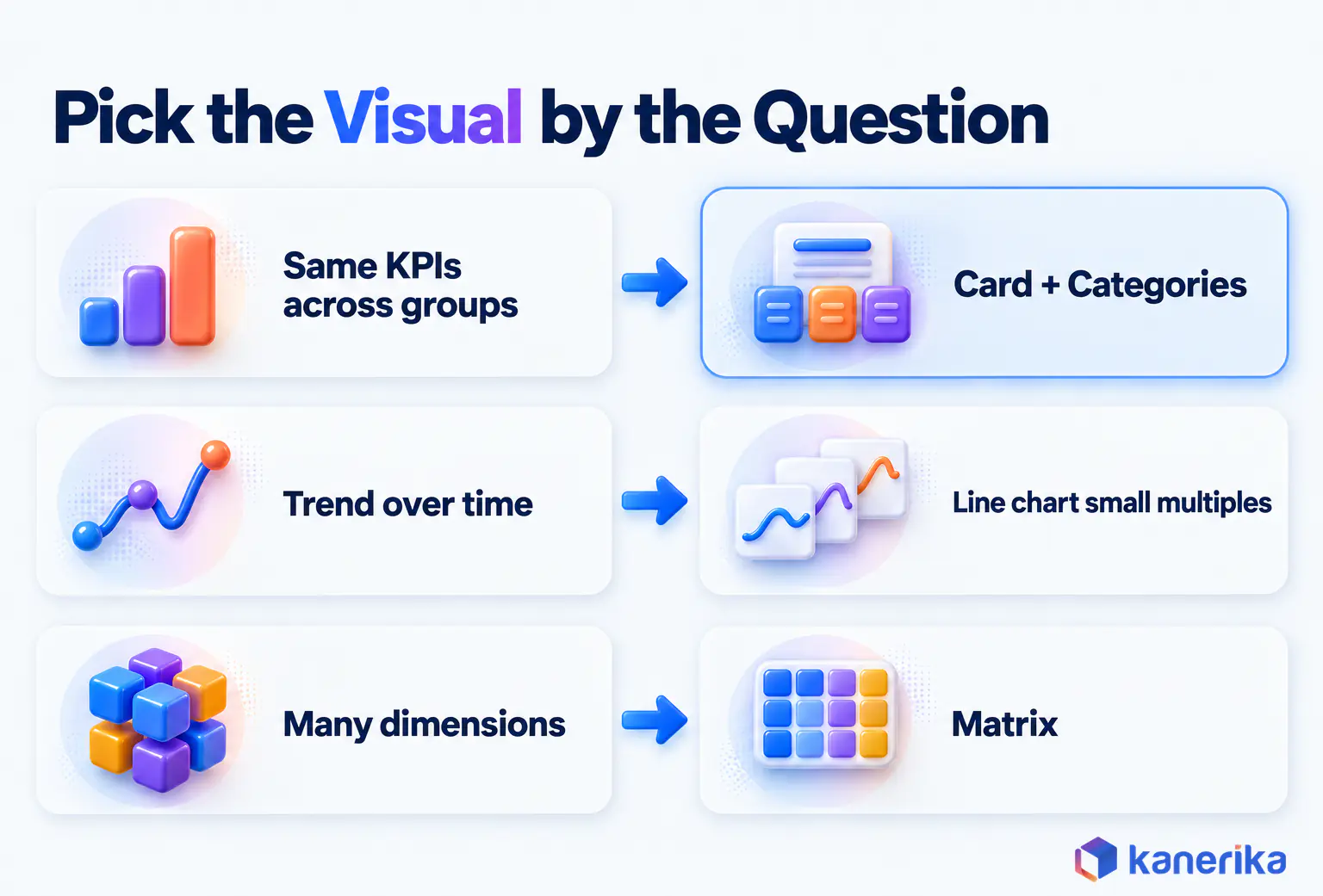 Kanerika infographic matching questions to visuals: same KPIs across groups use the card with Categories, trends over time use line chart small multiples, many dimensions use a matrix