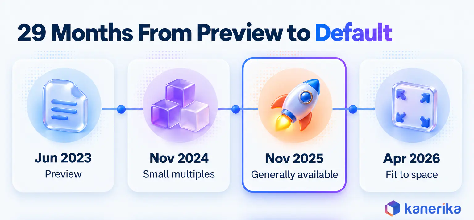 Kanerika infographic timeline of the Power BI card visual: preview in June 2023, small multiples in November 2024, general availability in November 2025 and Fit to space in April 2026