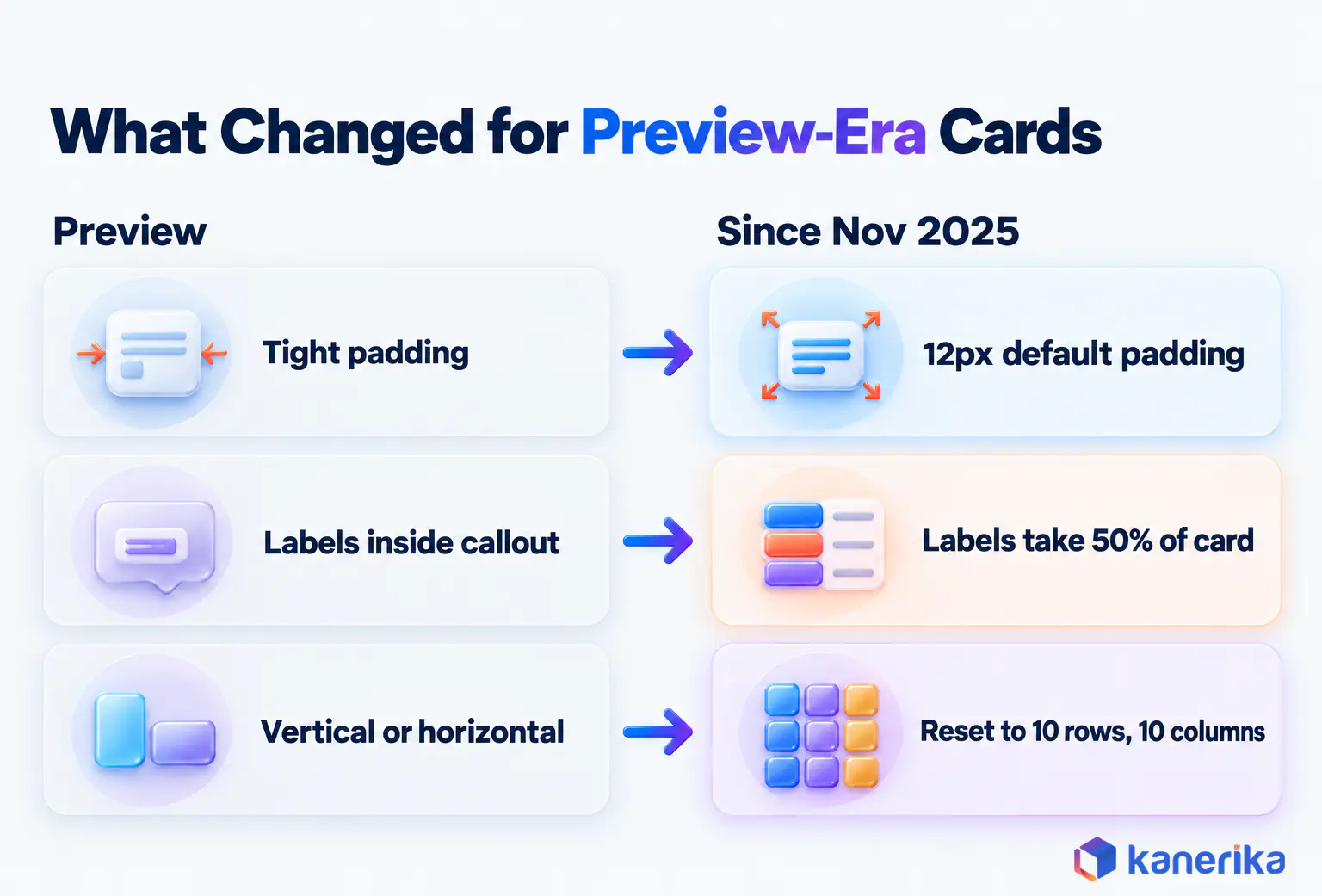 Kanerika infographic comparing preview and post-November 2025 card defaults: tight padding becomes 12px, reference labels take 50% of the card, vertical and horizontal layouts reset to 10