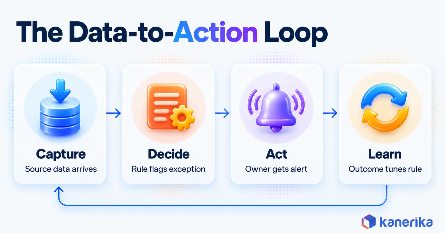 Kanerika infographic of the operational analytics data-to-action loop, capture source data, decide with a rule that flags an exception, act by alerting the owner, and learn as the outcome tunes the rule