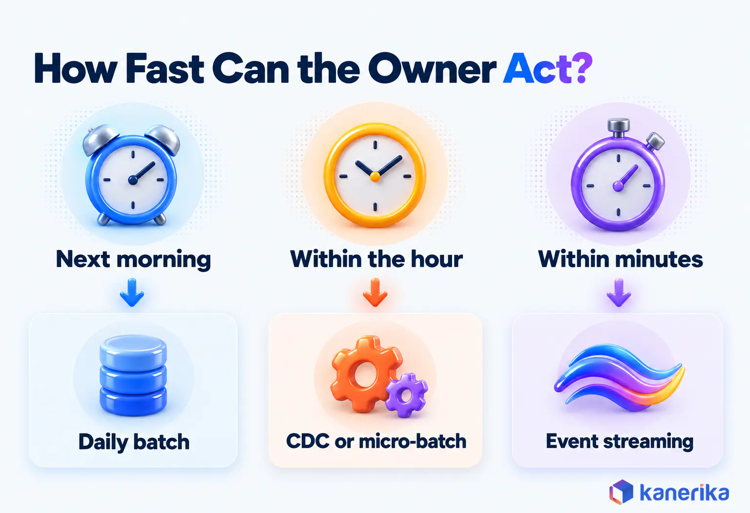 Kanerika operational analytics infographic matching data freshness to how fast the owner can act, next morning means daily batch, within the hour means CDC or micro-batch, and within minutes means event streaming