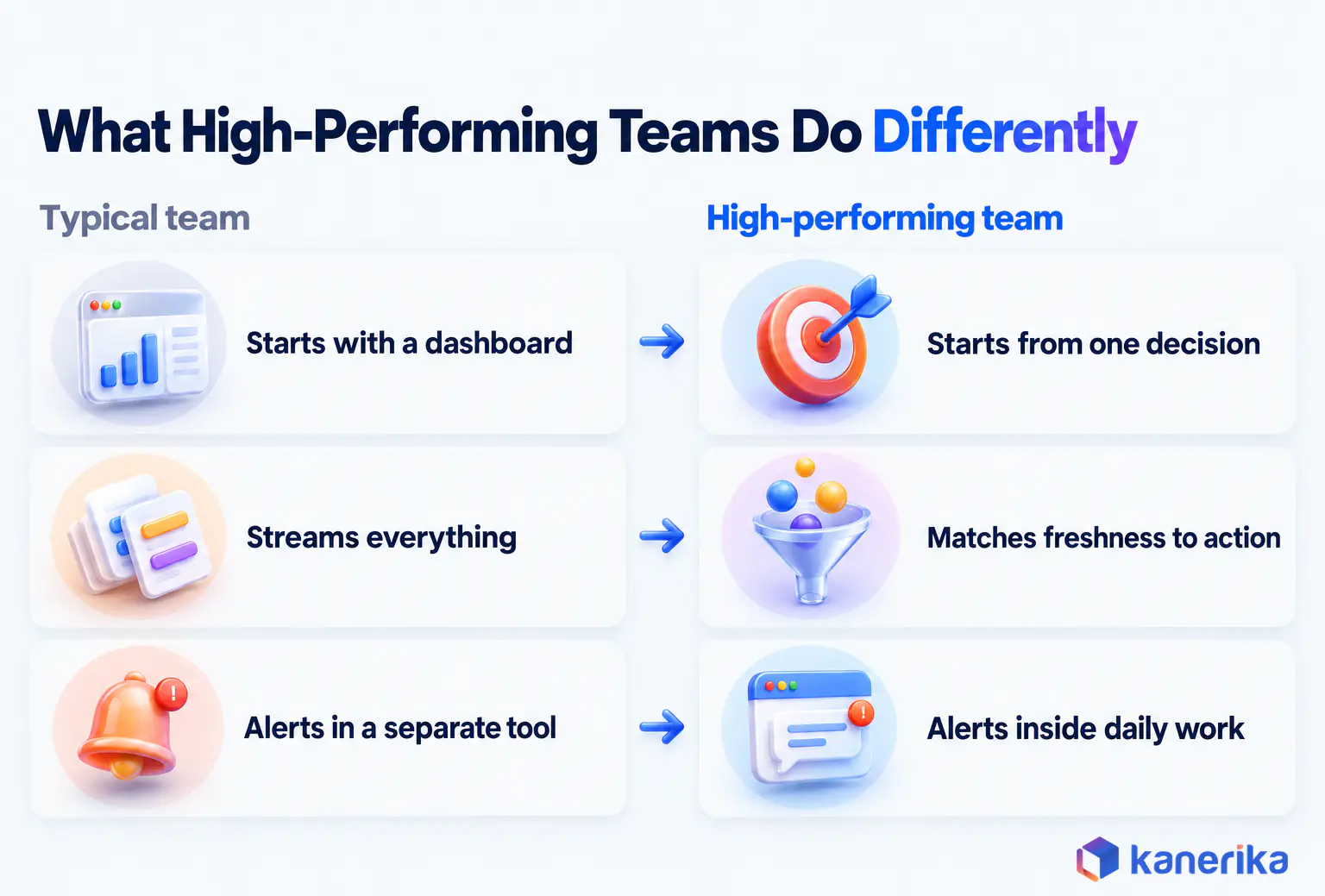Kanerika operational analytics infographic comparing a typical team with a high-performing team, starting with a dashboard versus starting from one decision, streaming everything versus matching freshness to action, and alerts in a separate tool versus alerts inside daily work