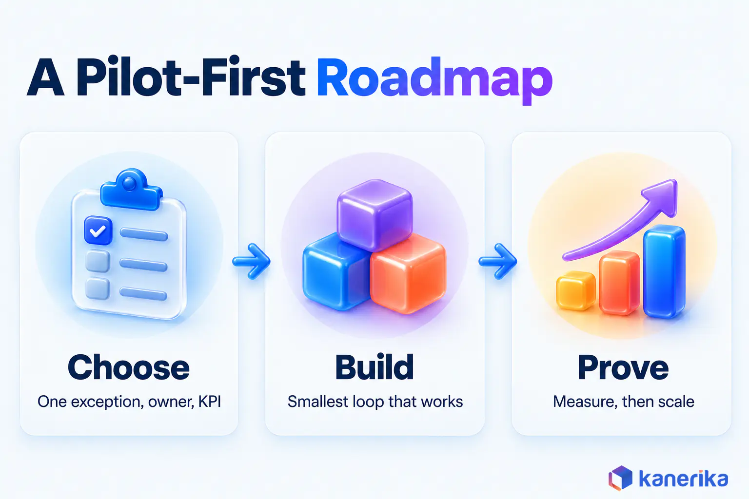 Kanerika infographic of a pilot-first operational analytics roadmap in three stages, choose one exception, owner and KPI, build the smallest loop that works, then prove it by measuring before scaling