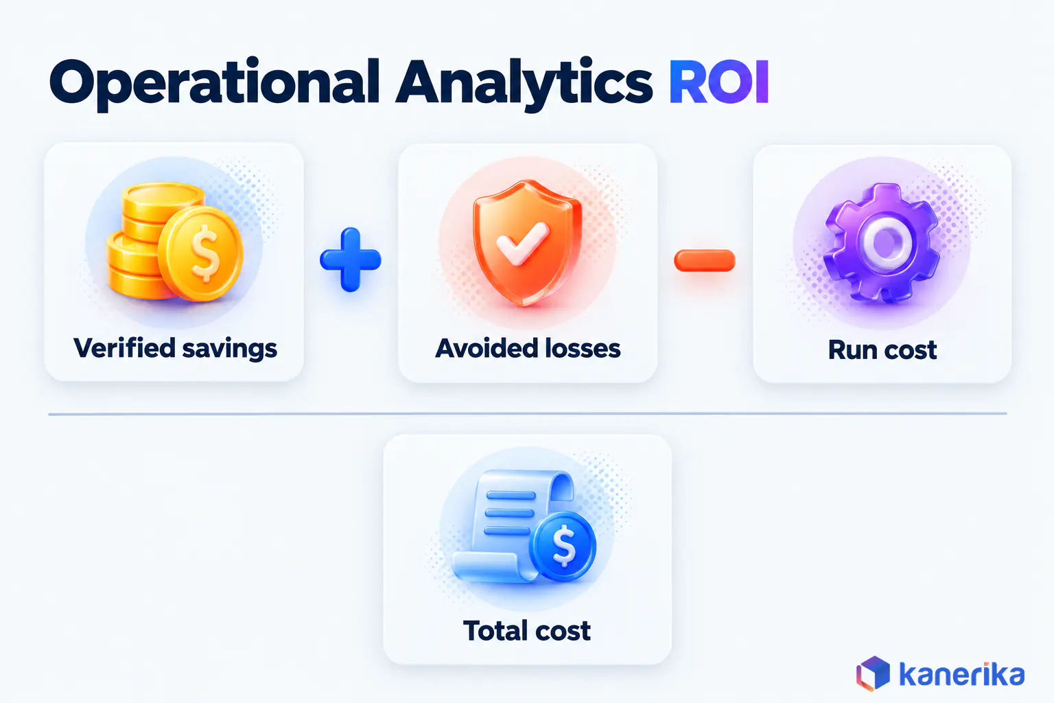 Kanerika infographic of the operational analytics ROI formula, verified savings plus avoided losses minus run cost, divided by total cost
