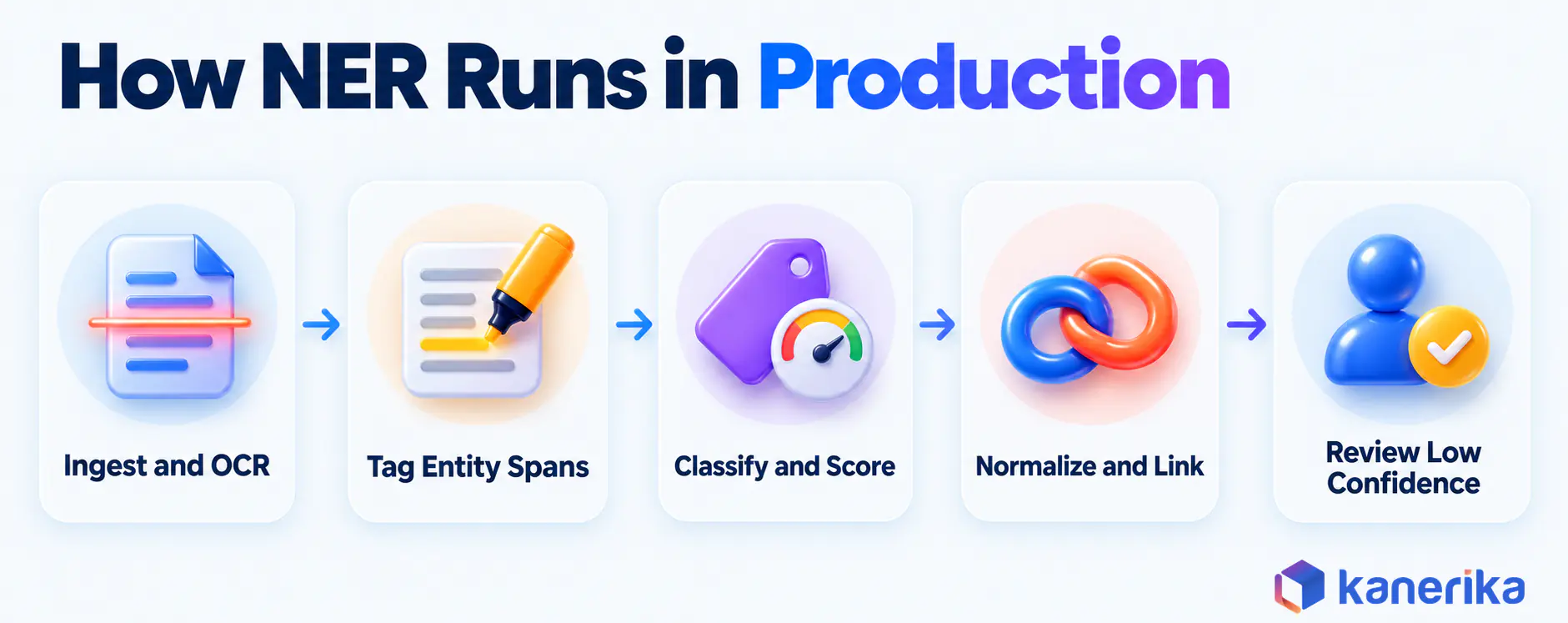 Kanerika infographic of a production named entity recognition pipeline in five steps, ingest and OCR, tag entity spans, classify and score, normalize and link, and review low confidence