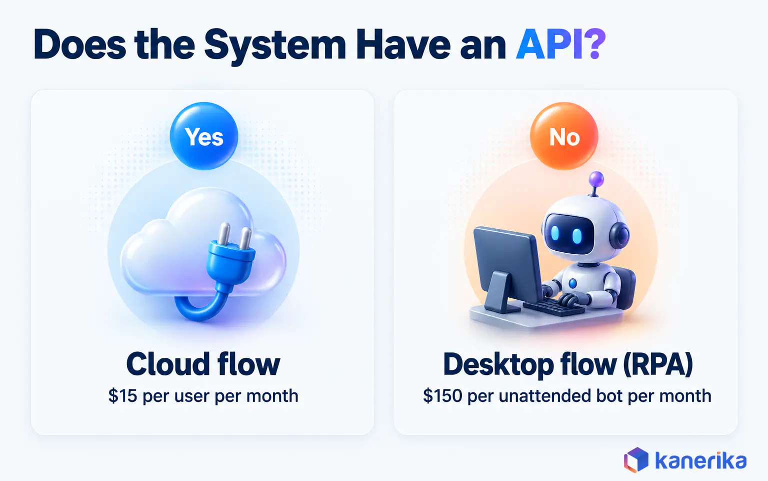 Kanerika infographic asking whether the system has an API: yes means a cloud flow at $15 per user per month, no means a desktop RPA flow at $150 per unattended bot per month