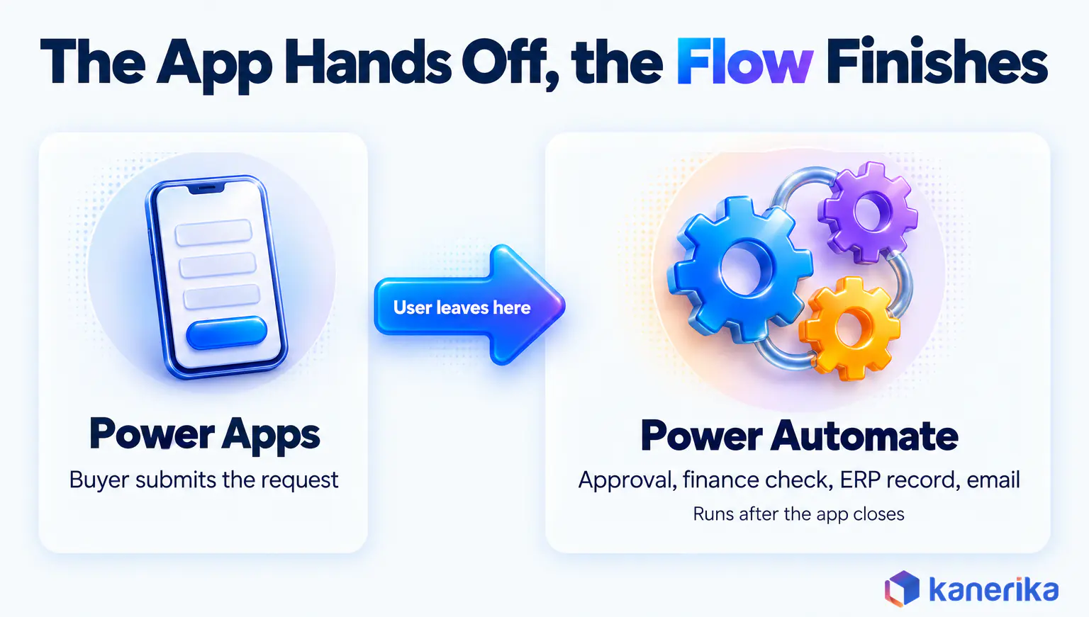 Kanerika infographic showing the app handing off to the flow: the buyer submits the request in Power Apps, the user leaves, and Power Automate runs the approval, finance check, ERP record and email after the app closes