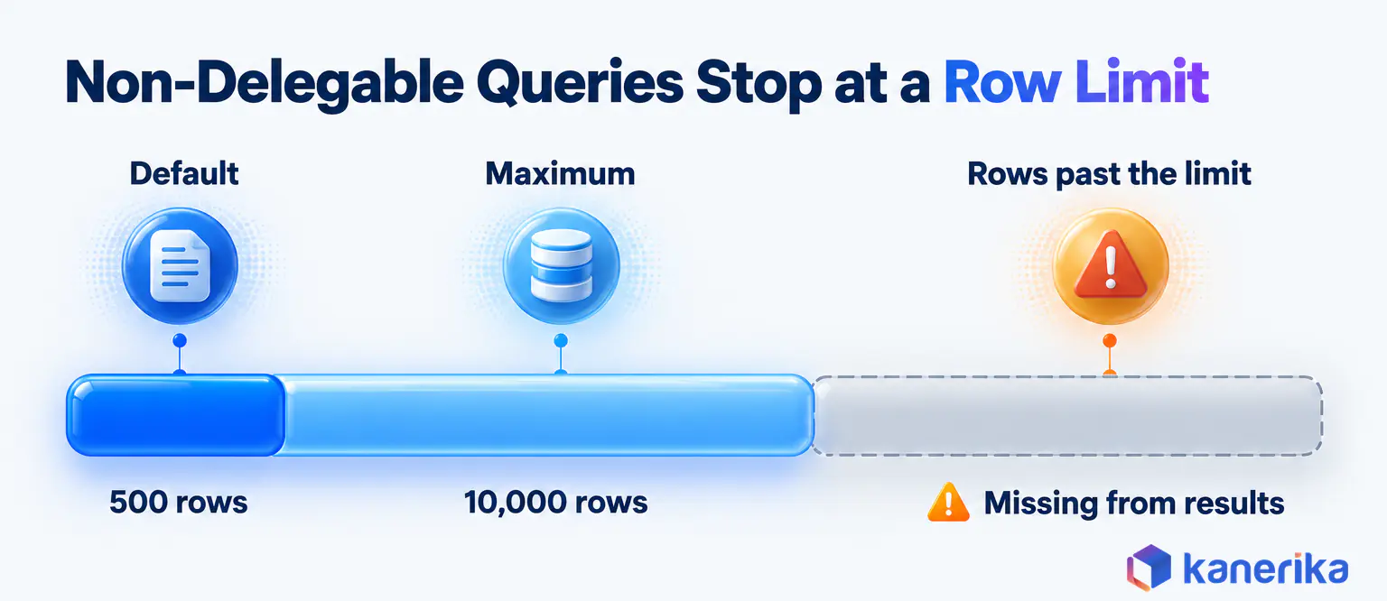 Kanerika infographic of the Power Apps delegation row limit, where a non-delegable query reads 500 rows by default and 10,000 at most, and rows past the limit are missing from results