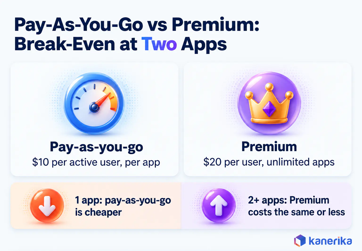 Kanerika infographic comparing Power Apps pay-as-you-go at $10 per active user per app with Premium at $20 per user for unlimited apps, with pay-as-you-go cheaper for one app and Premium the same or less from two apps