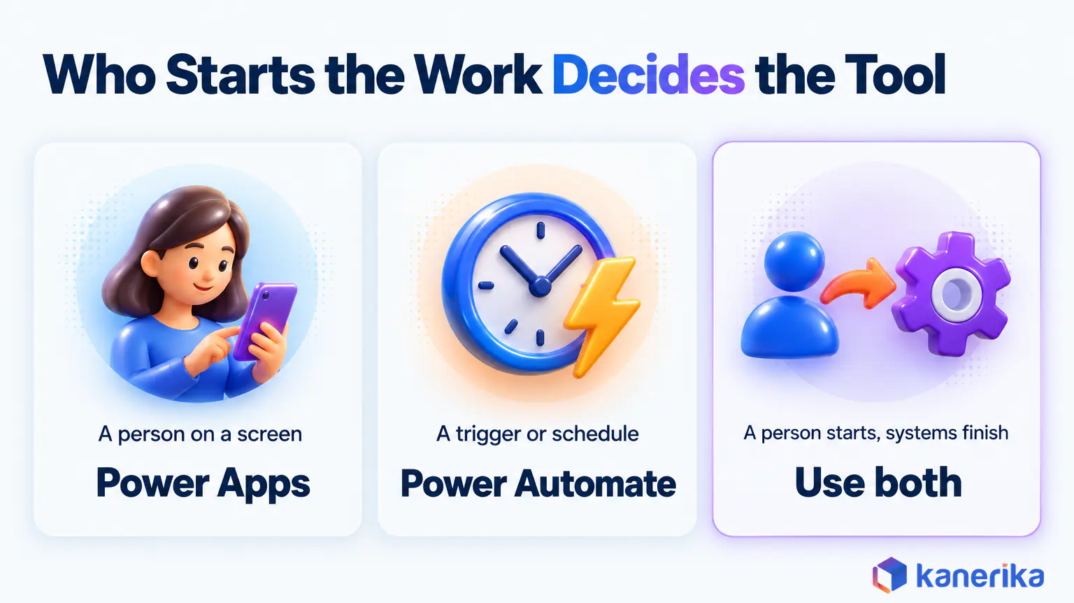 Kanerika infographic showing that who starts the work decides the tool: a person on a screen means Power Apps, a trigger or schedule means Power Automate, and a person who starts a process that systems finish means using both