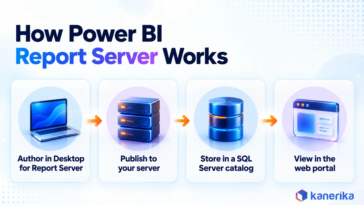 Kanerika infographic of how Power BI Report Server works, authors publish from Desktop for Report Server, the server stores content in a SQL Server catalog, users view reports in the web portal