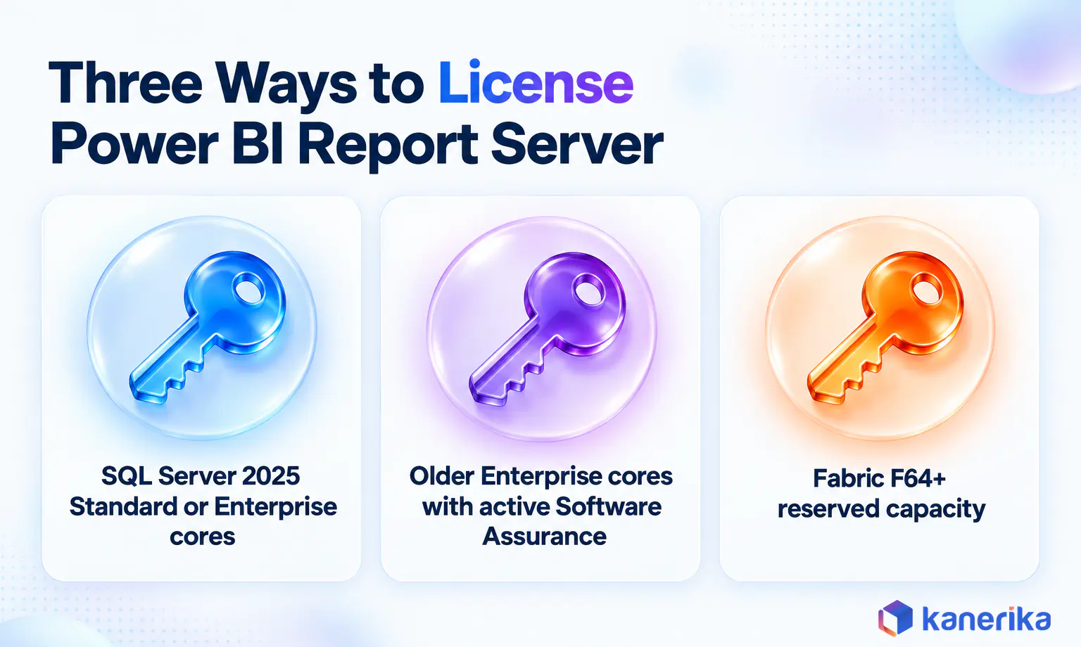 Kanerika infographic of three licensing routes for Power BI Report Server, SQL Server 2025 Standard or Enterprise cores, older Enterprise cores with Software Assurance, and Fabric F64+ reserved capacity