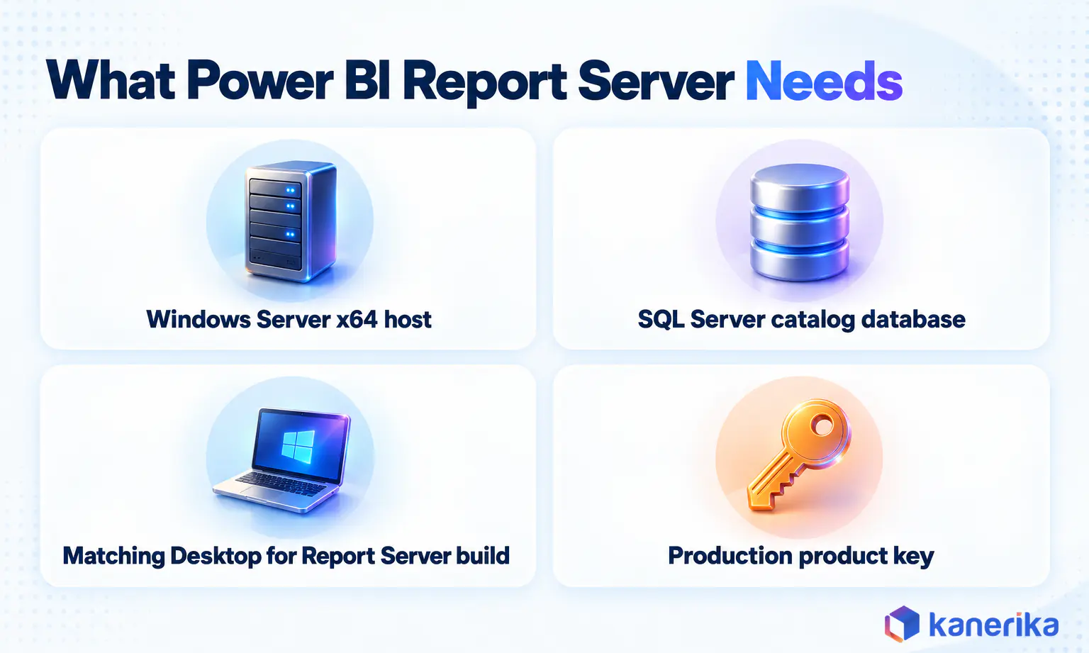 Kanerika infographic of what Power BI Report Server needs, a Windows Server x64 host, a SQL Server catalog database, the Desktop for Report Server build and a production product key