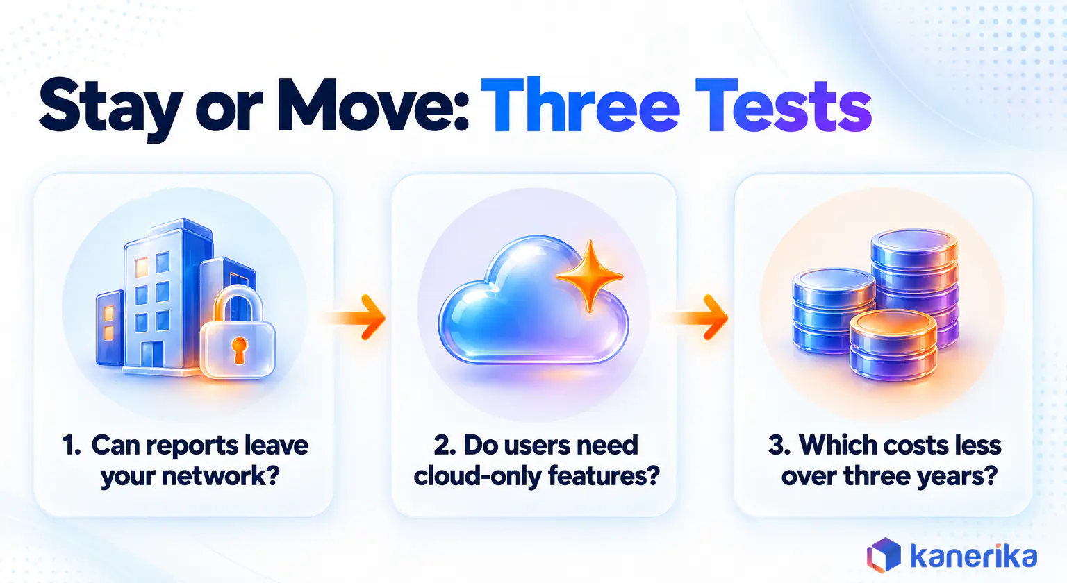 Kanerika infographic of a three-test rule for staying on Power BI Report Server or moving to the Power BI service, hosting rules, cloud-only feature needs and three-year running cost