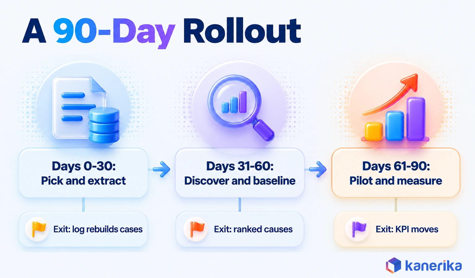 Kanerika infographic of a 90-day process intelligence rollout: pick and extract, discover and baseline, pilot and measure, each phase ending with an exit test