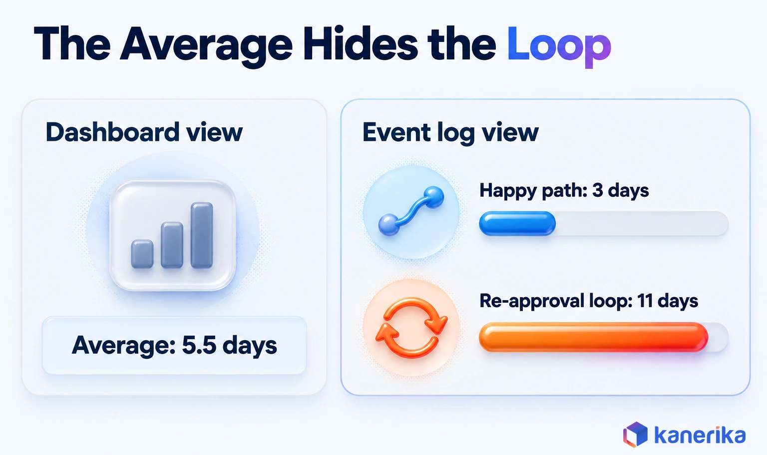 Kanerika process intelligence infographic: a dashboard shows an average invoice cycle time of 5.5 days, while the event log shows a 3-day happy path and an 11-day re-approval loop