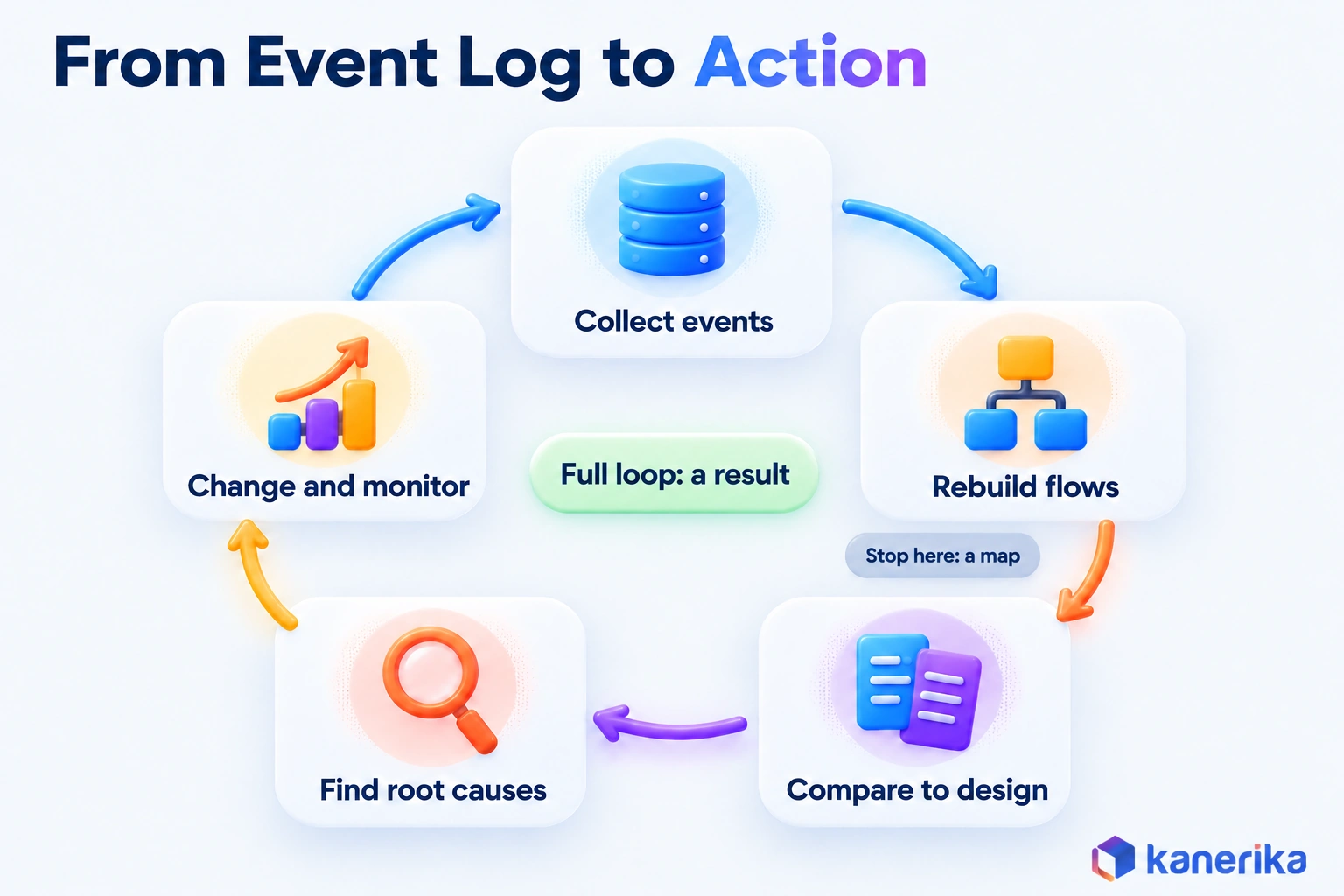 Kanerika infographic of how business process intelligence works as a loop: collect events, rebuild flows, compare to design, find root causes, change and monitor