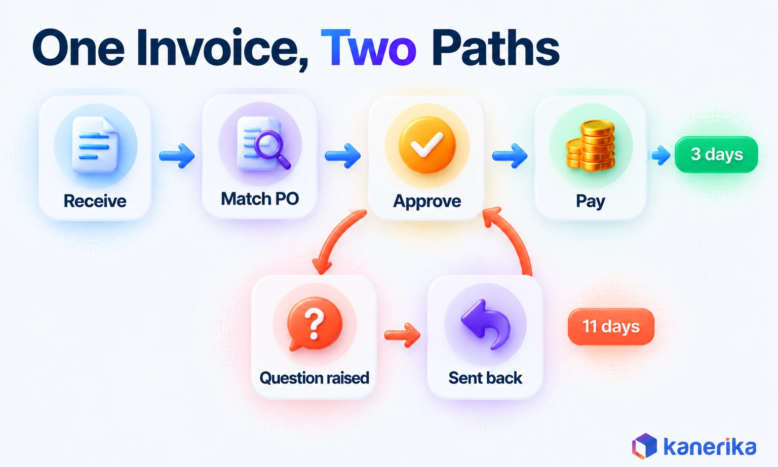 Kanerika infographic of one invoice on two paths: receive, match PO, approve and pay in 3 days, or a loop of approve, question raised, sent back and approve again that takes 11 days