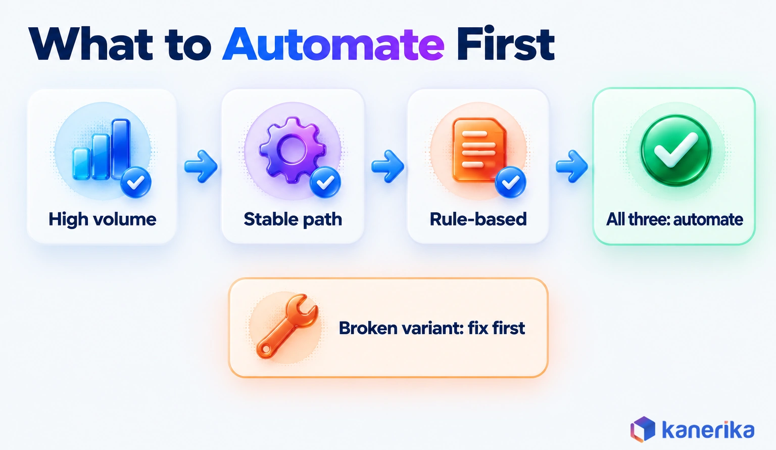 Kanerika process intelligence infographic on what to automate first: a step that is high volume, stable and rule-based gets automated, while a broken variant gets fixed first