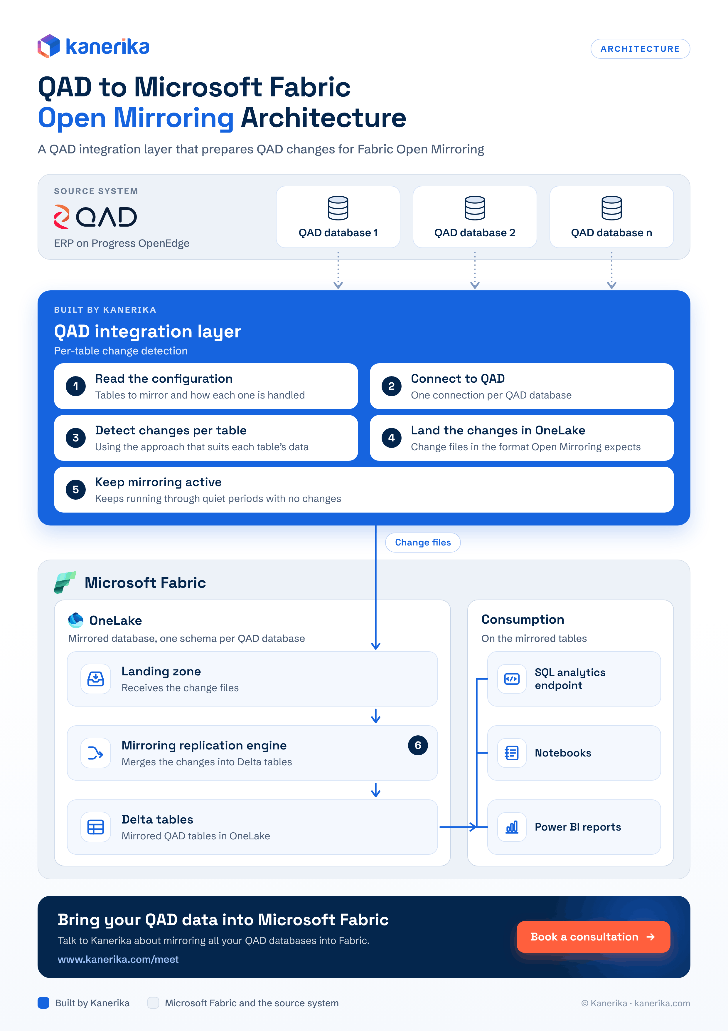 Kanerika infographic preview for QAD to Fabric with Open mirroring infographic