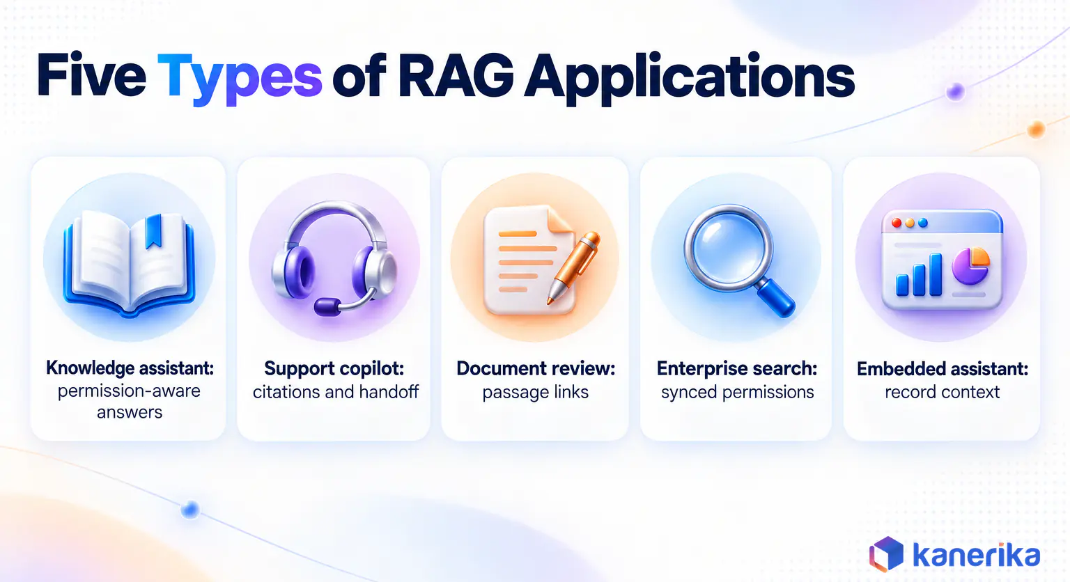 Kanerika infographic of five types of RAG applications, knowledge assistant, support copilot, document review, enterprise search and embedded assistant, each with its must-have feature