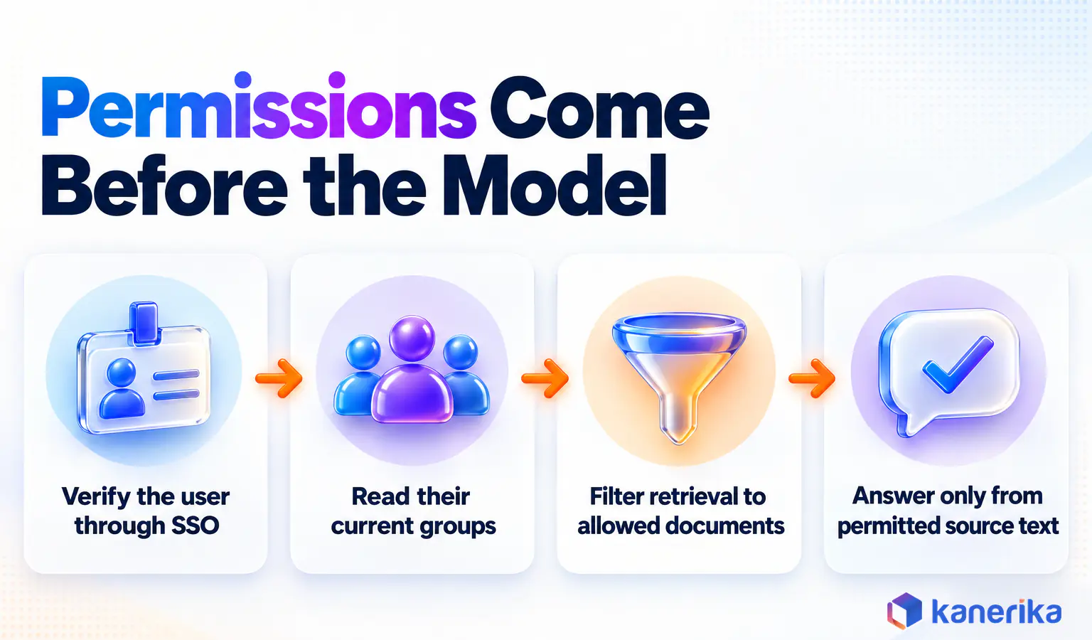 Kanerika infographic showing permission-aware retrieval in four steps, verify the user with SSO, read current groups, filter retrieval and answer only from allowed text