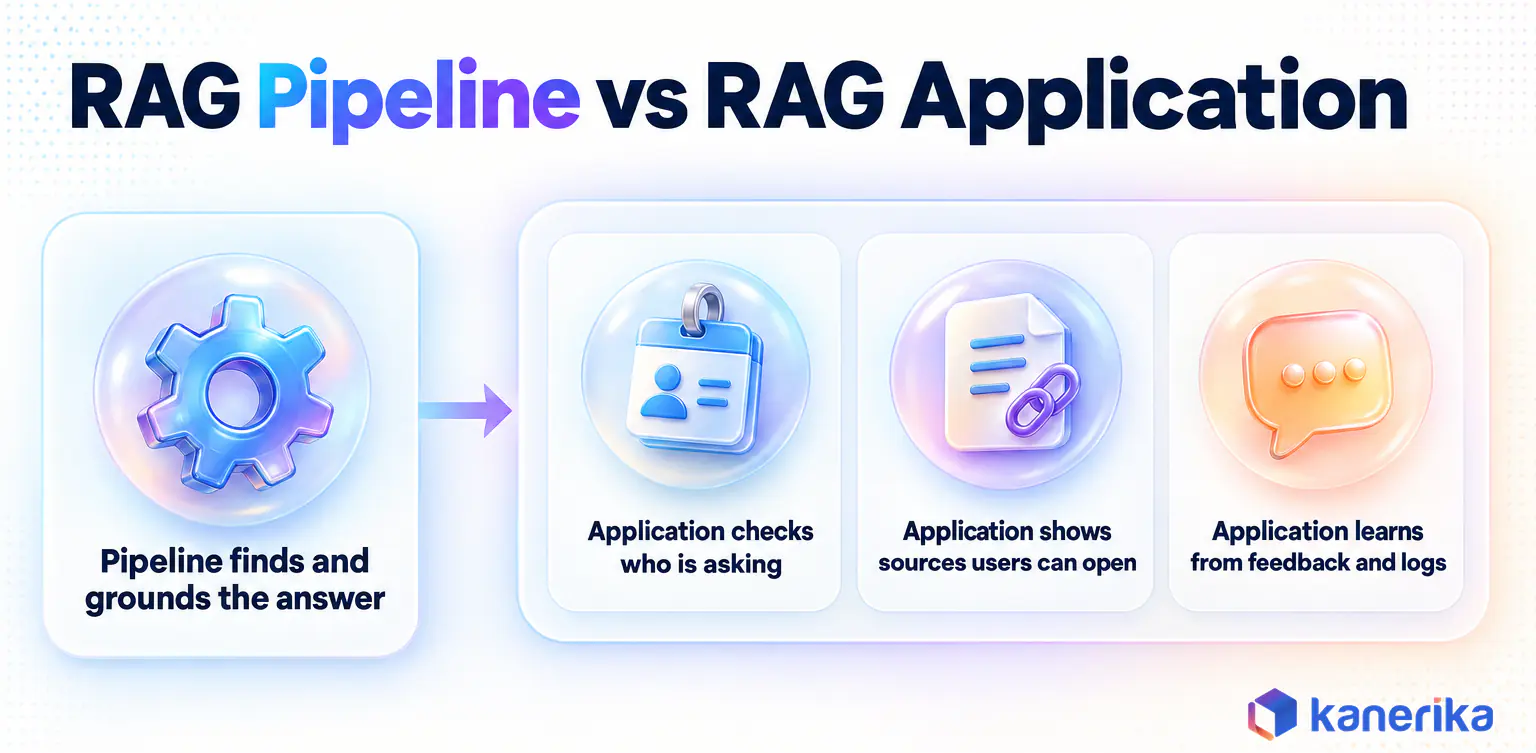 Kanerika infographic contrasting a RAG pipeline that finds and grounds answers with the RAG application layer of identity, permissions, citations, guardrails and feedback