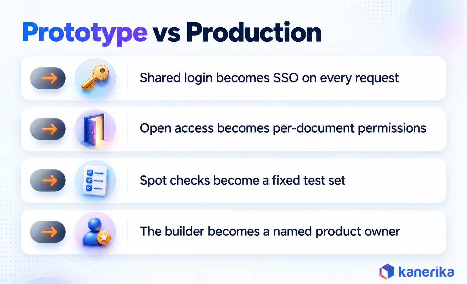 Kanerika infographic comparing a RAG application prototype with production on identity, permissions, testing and ownership