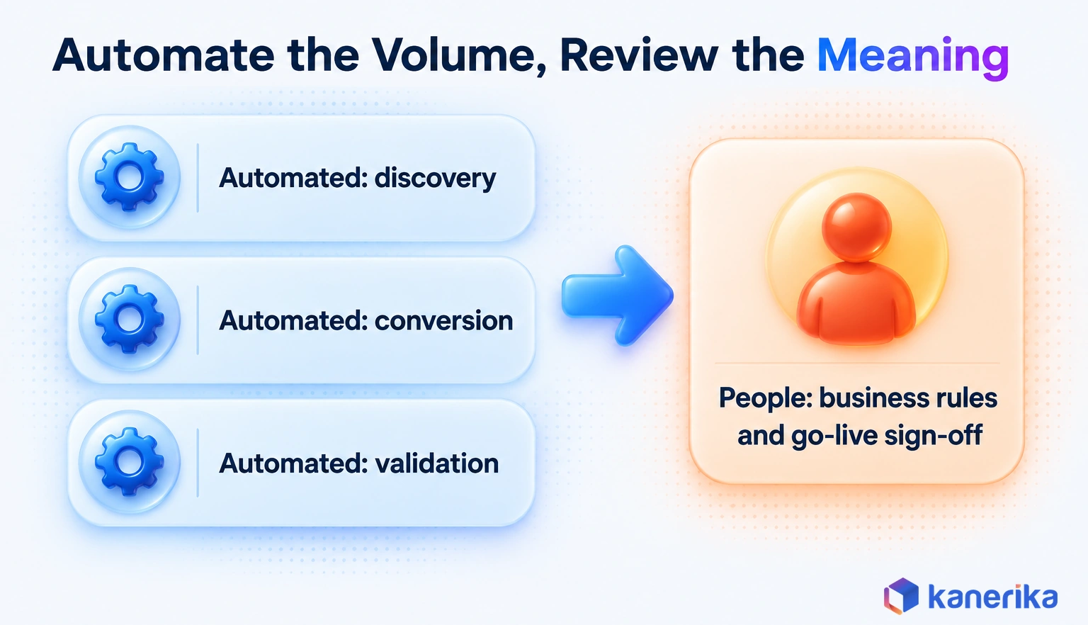 Kanerika infographic showing automated discovery, conversion and validation in a migration, with people keeping business rules and go-live sign-off