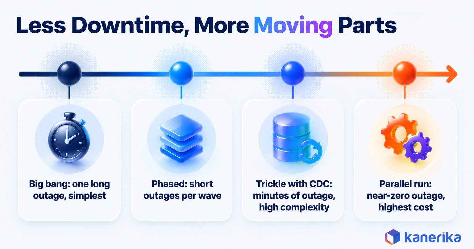 Kanerika infographic comparing big bang, phased, parallel run and trickle with CDC cutover approaches, showing that less downtime brings more complexity