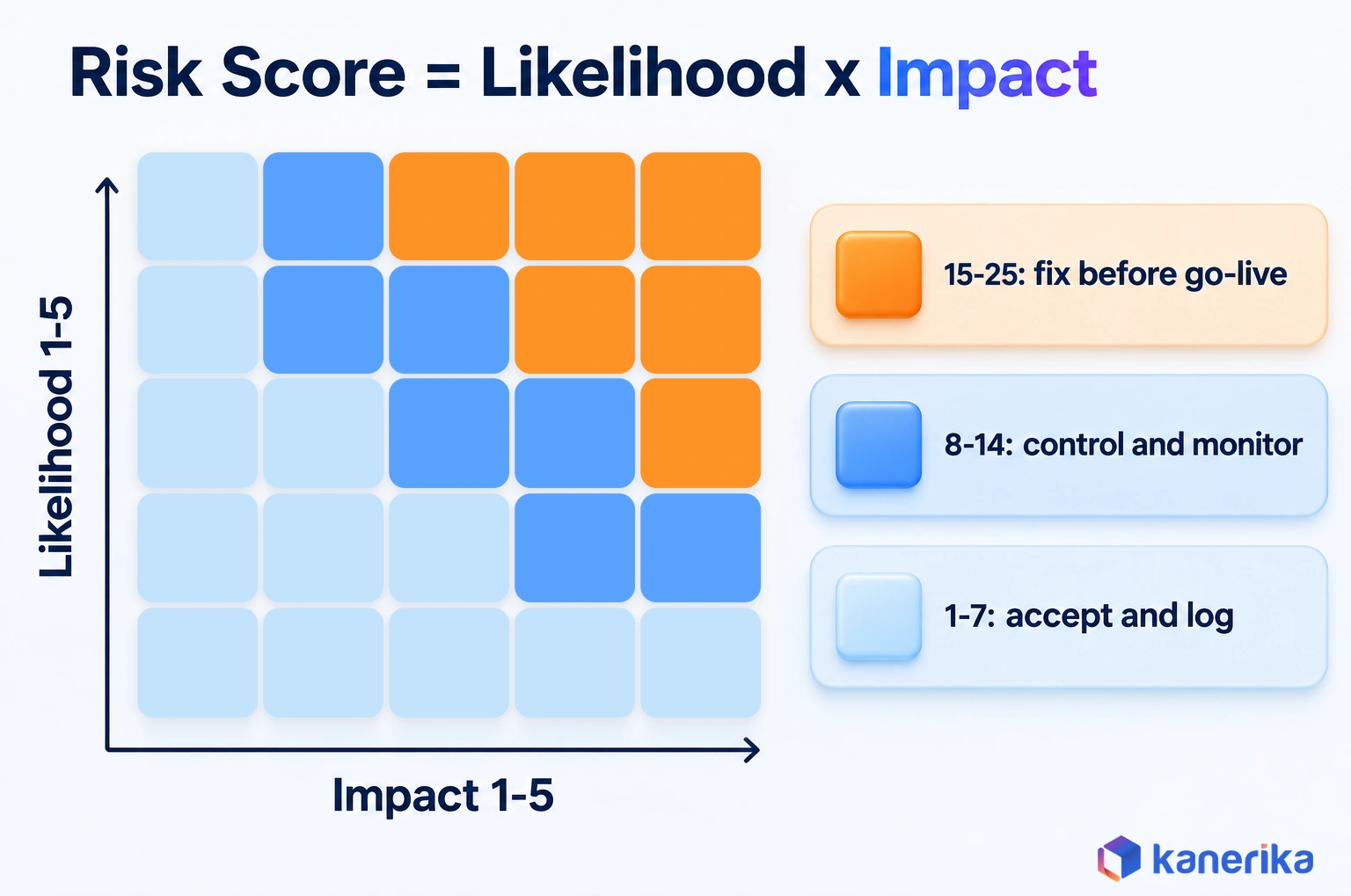 Kanerika infographic of a likelihood by impact heat map for data migration risk scoring, with bands for fix before go-live, control and monitor, and accept and log