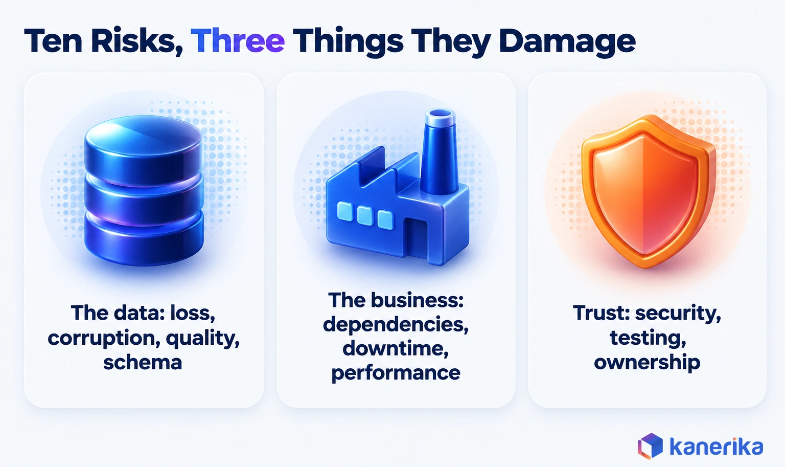 Kanerika infographic grouping ten data migration risks by what they damage: the data, the business that runs on it, and trust and compliance