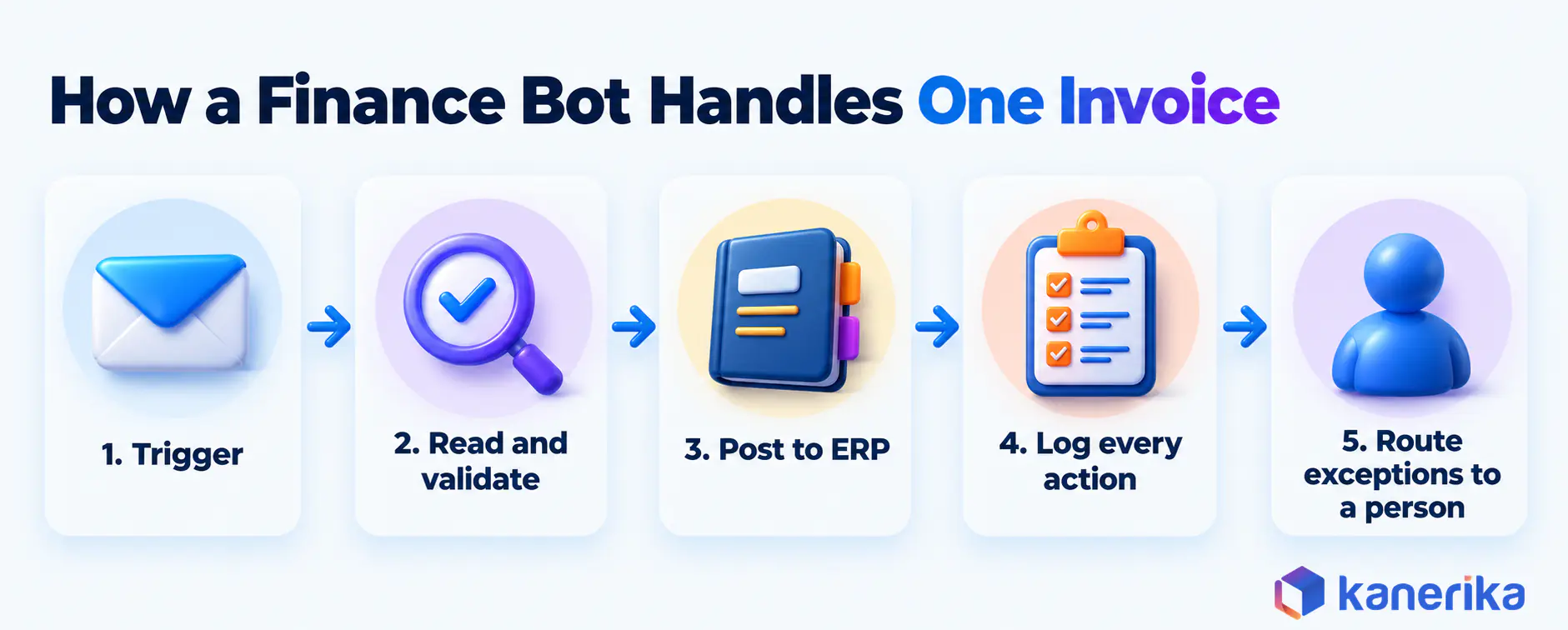 Kanerika infographic of how a bot handles RPA in finance transactions, trigger, read and validate, post to ERP, log every action and route exceptions to a person