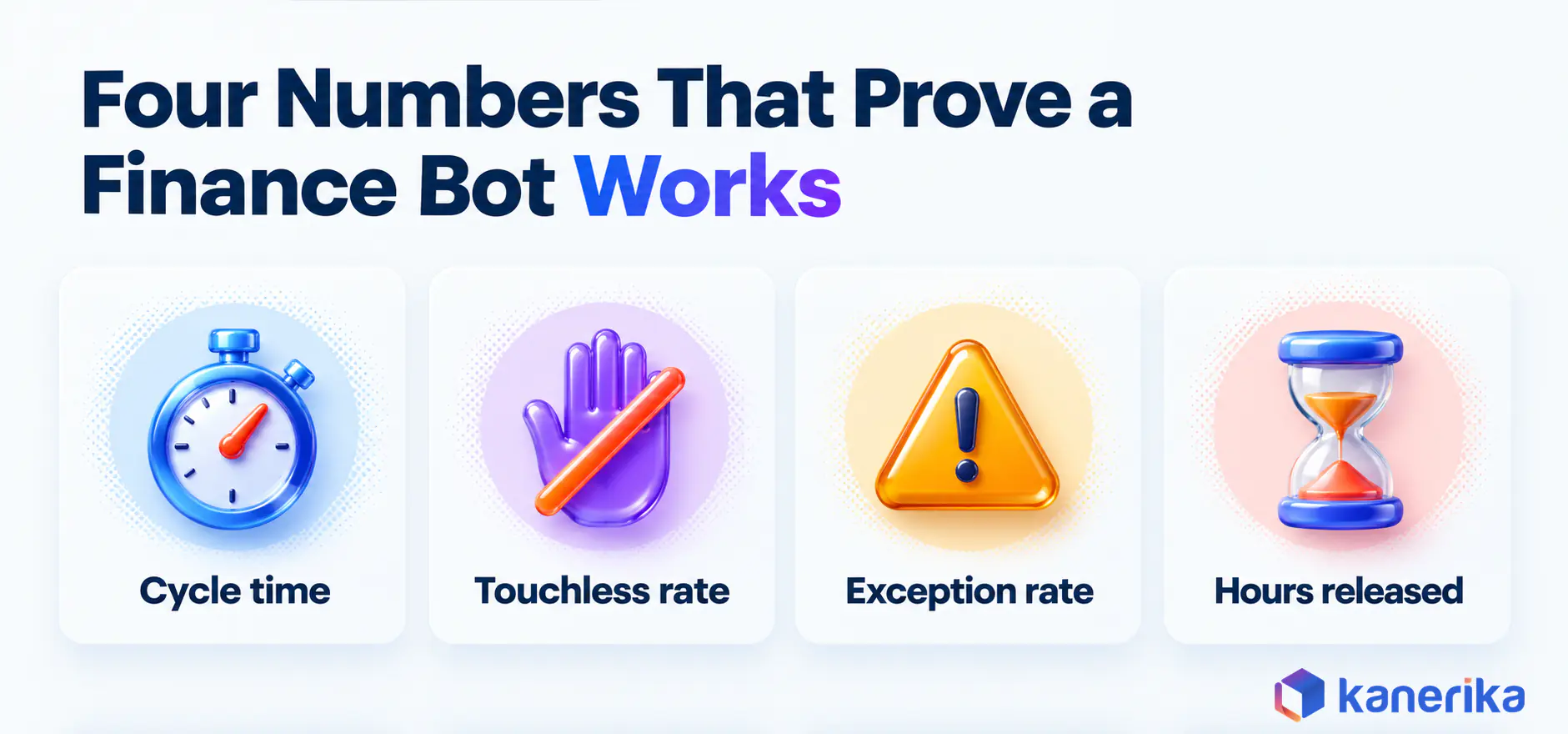Kanerika infographic of the four KPIs that prove RPA in finance works, cycle time, touchless rate, exception rate and hours released