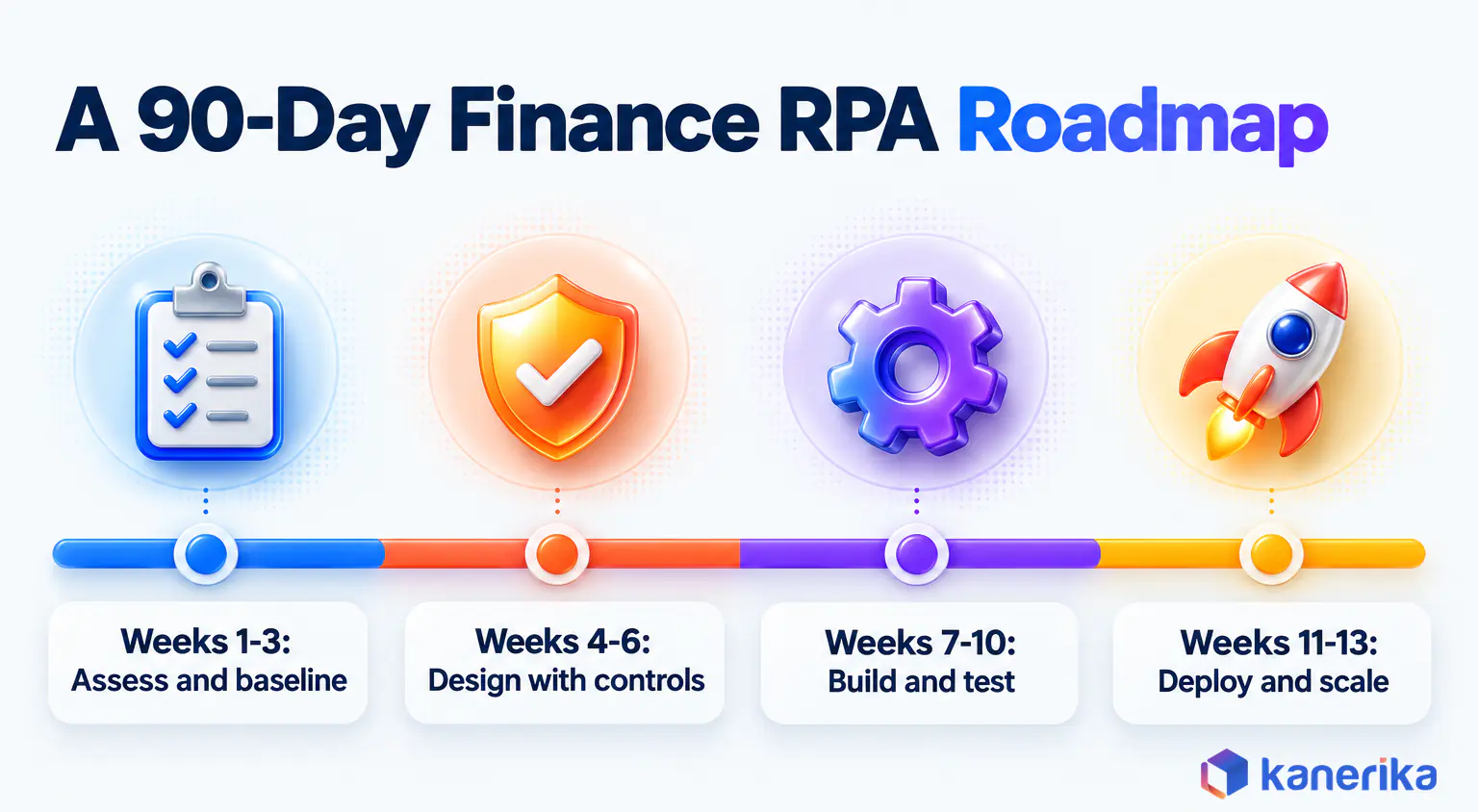 Kanerika infographic of a 90-day finance RPA roadmap, assess and baseline, design with controls, build and test, deploy and scale