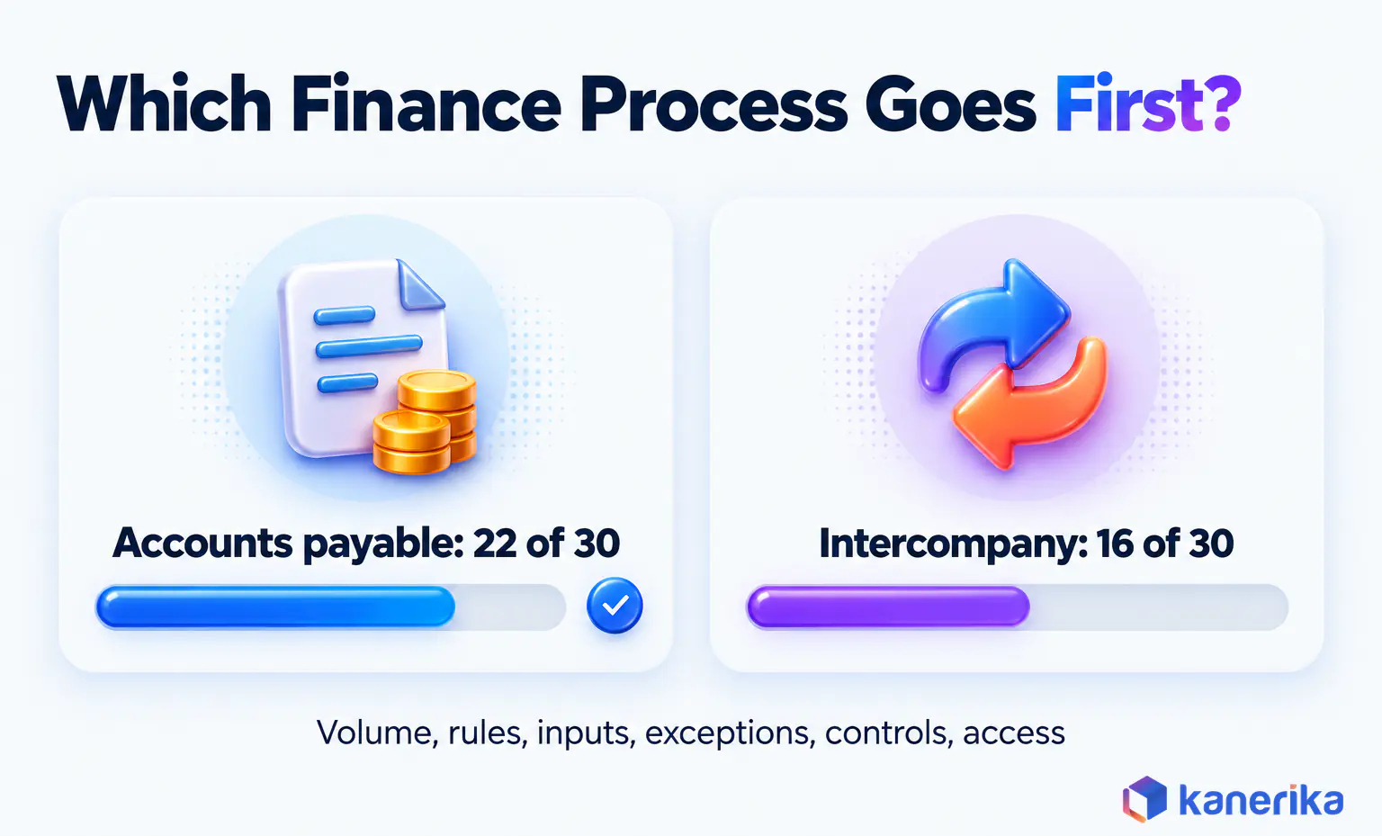 Kanerika infographic comparing first-process fit scores, accounts payable at 22 of 30 and intercompany at 16 of 30, across six criteria