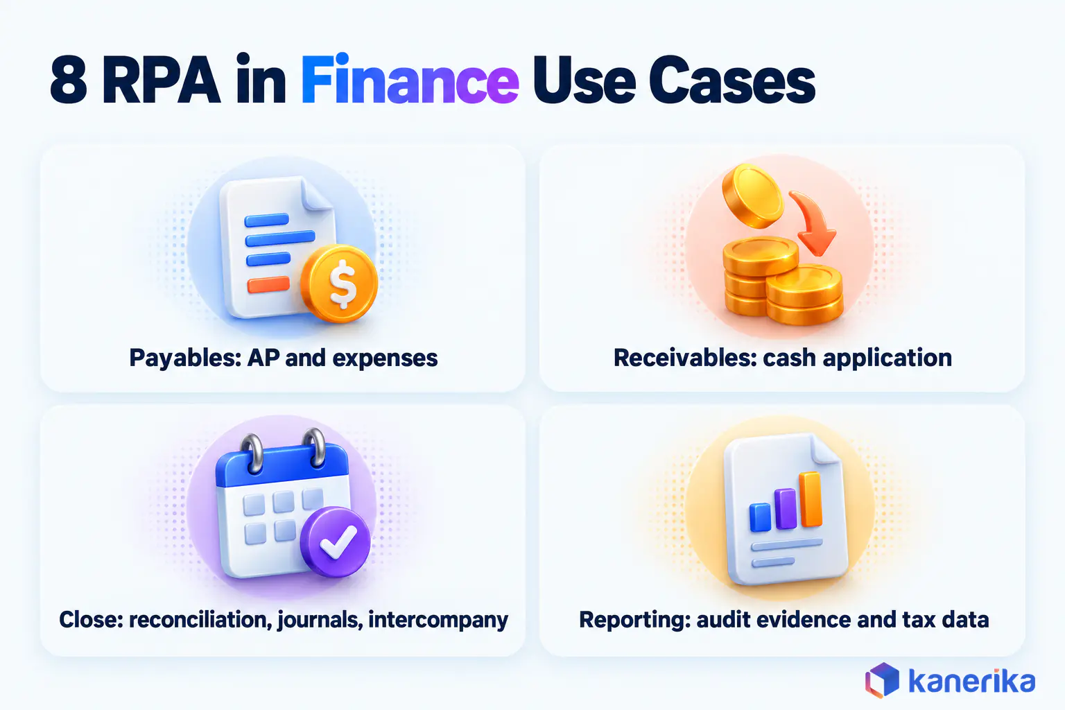 Kanerika infographic grouping the 8 RPA in finance use cases into payables, receivables, close and reporting areas