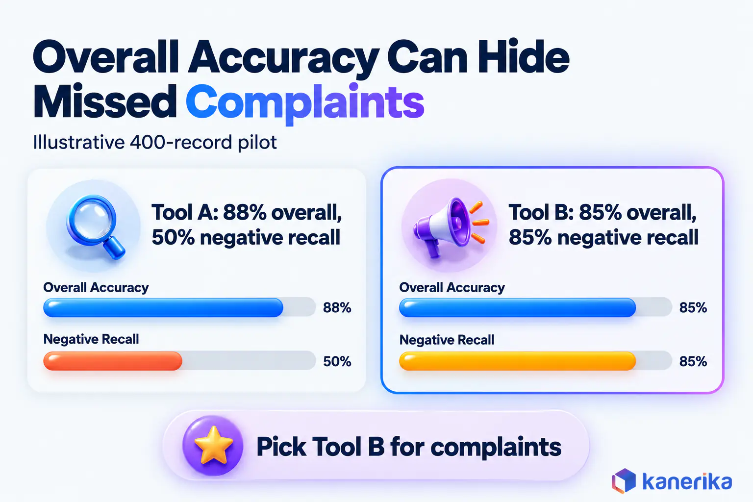 Kanerika infographic of an illustrative 400-record sentiment tool pilot where Tool A scores 88 percent overall but 50 percent negative recall and Tool B scores 85 percent overall and 85 percent negative recall, so Tool B wins for complaints