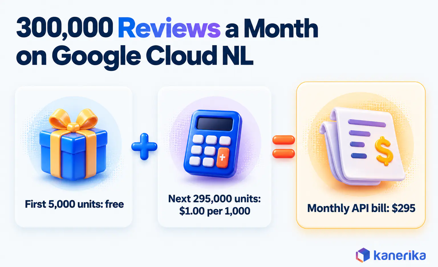 Kanerika infographic of a Google Cloud Natural Language cost example for 300,000 reviews a month: first 5,000 units free, next 295,000 units at 1 dollar per 1,000, a monthly API bill of 295 dollars