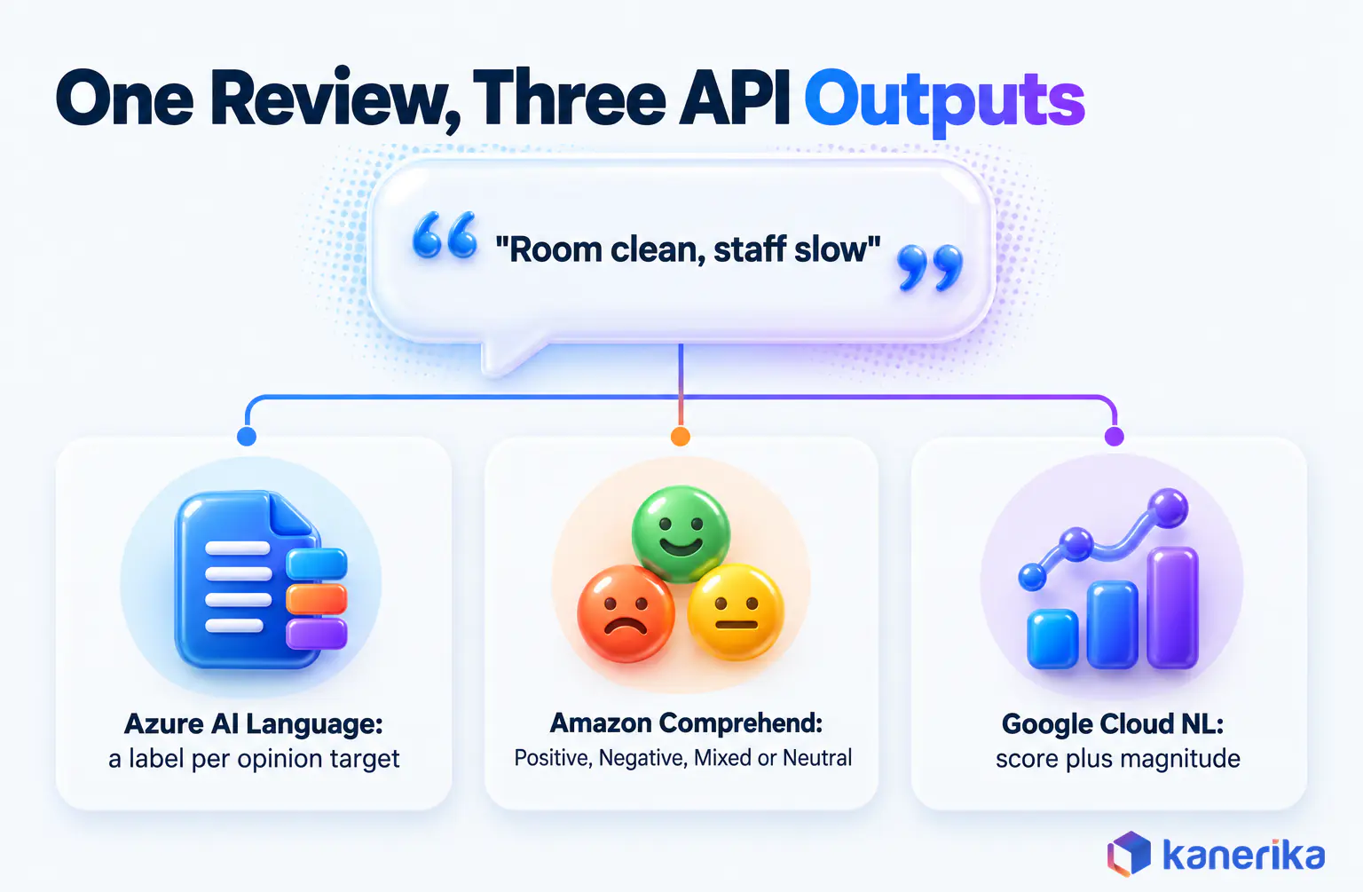 Kanerika infographic showing one review, room clean, staff slow, scored three ways: Azure AI Language gives a label per opinion target, Amazon Comprehend gives Positive, Negative, Mixed or Neutral, Google Cloud Natural Language gives score plus magnitude