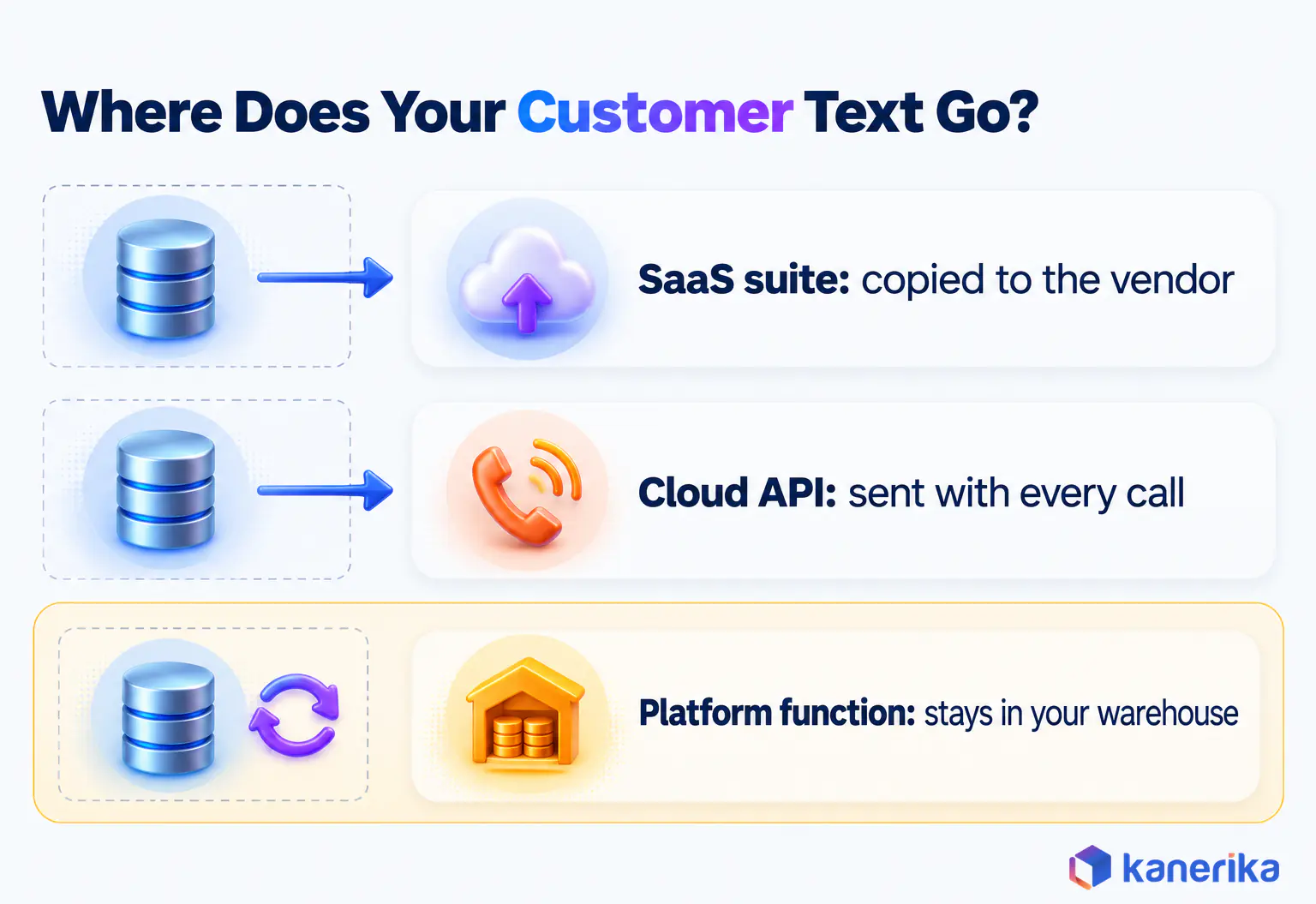 Kanerika infographic of where customer text goes with each sentiment analysis tool type: a SaaS suite copies it to the vendor, a cloud API sends it with every call, and a platform function keeps it in your warehouse
