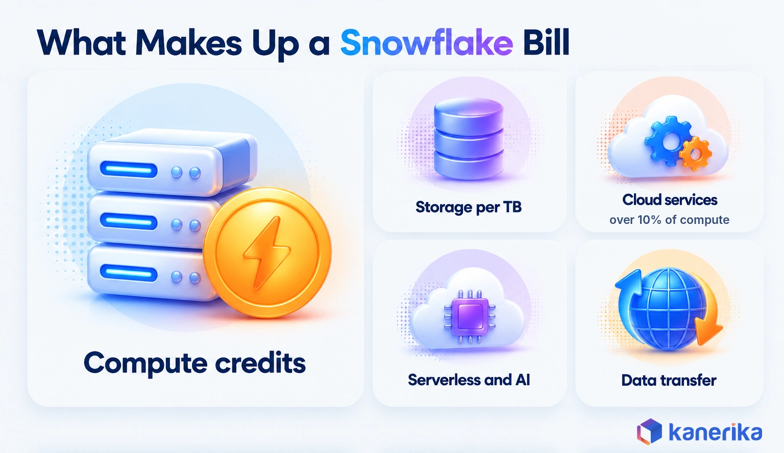 Kanerika infographic of the five parts of a Snowflake bill: compute credits, storage per TB, cloud services above 10%, serverless and AI, and data transfer